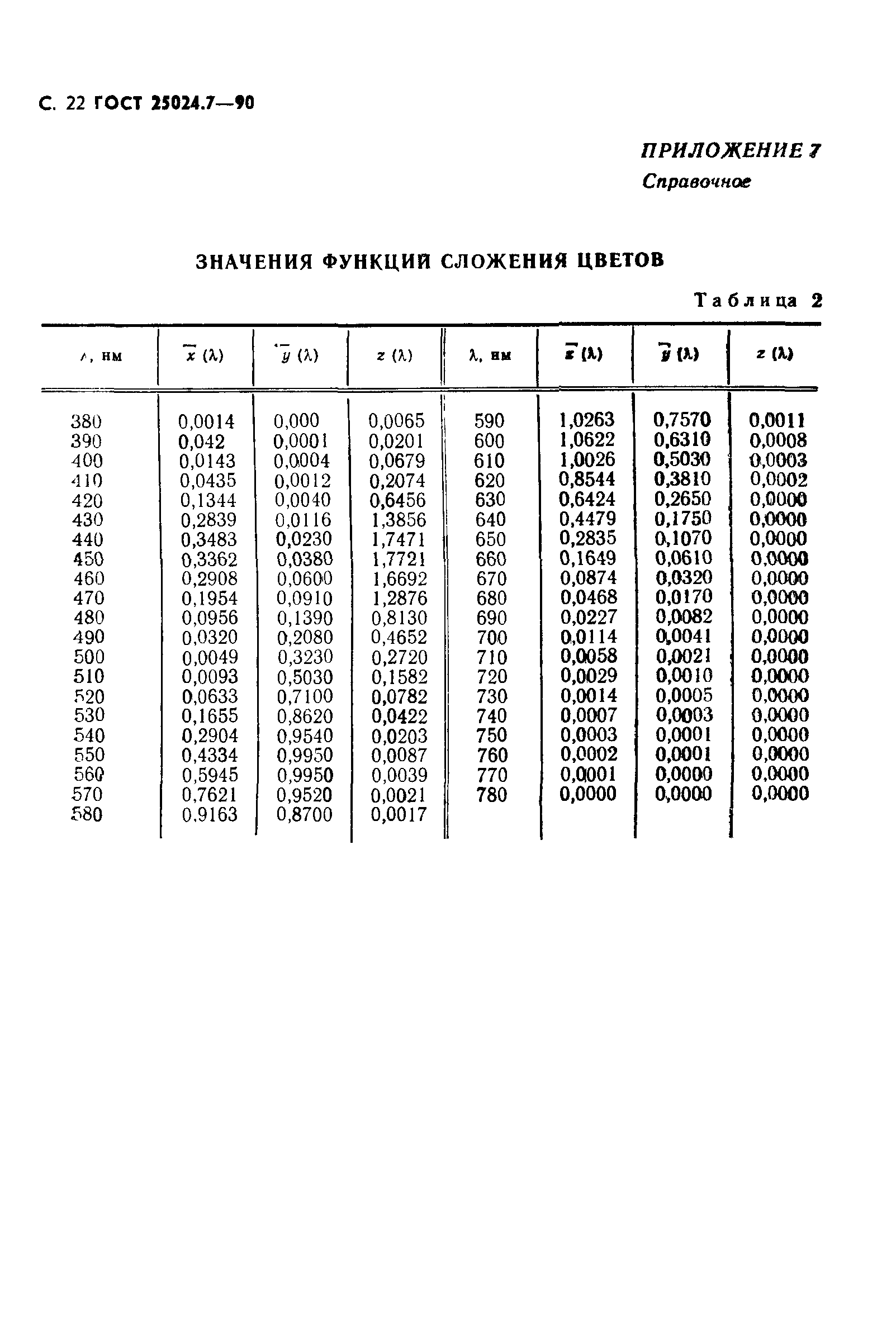 ГОСТ 25024.7-90