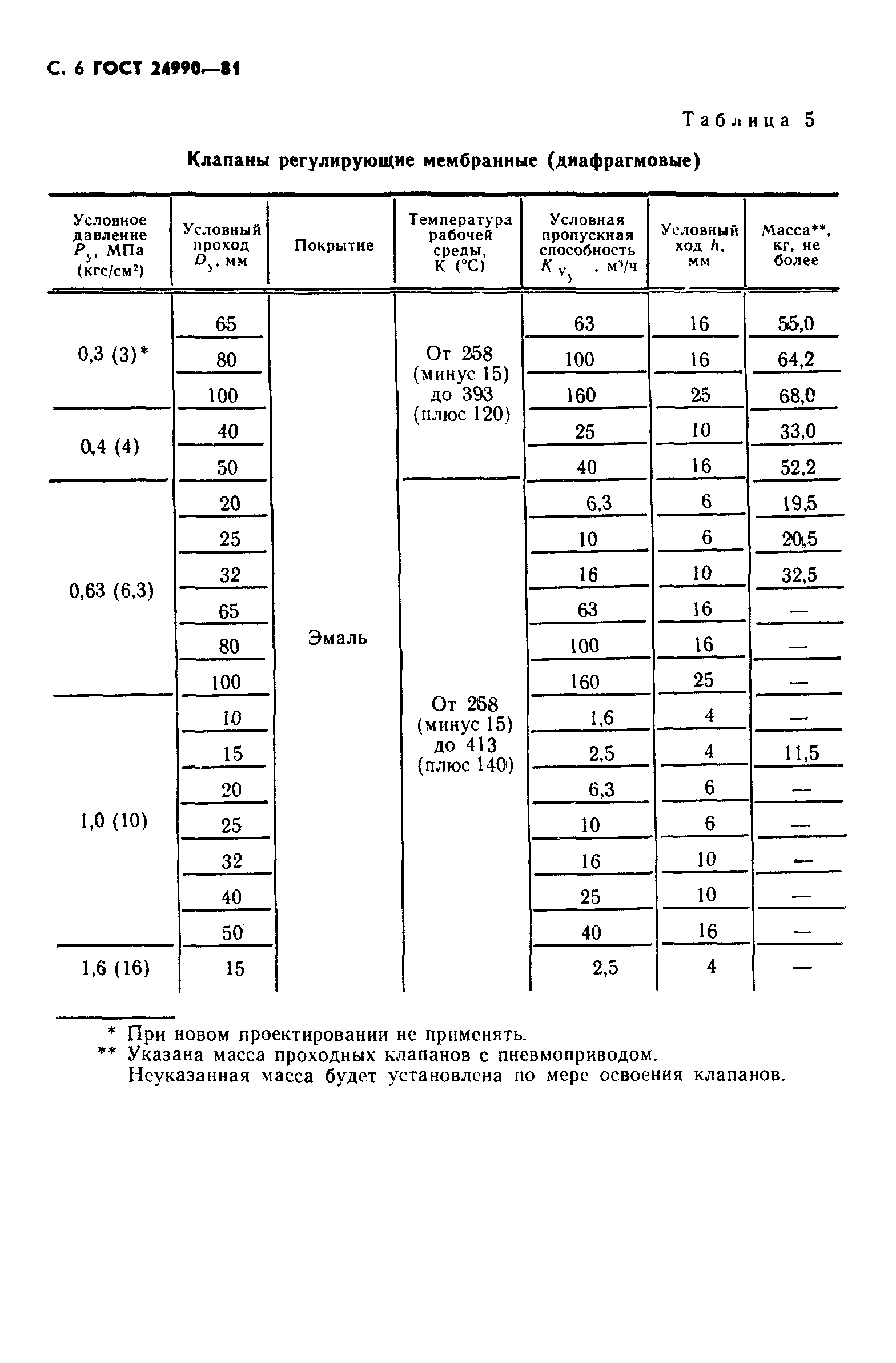 ГОСТ 24990-81