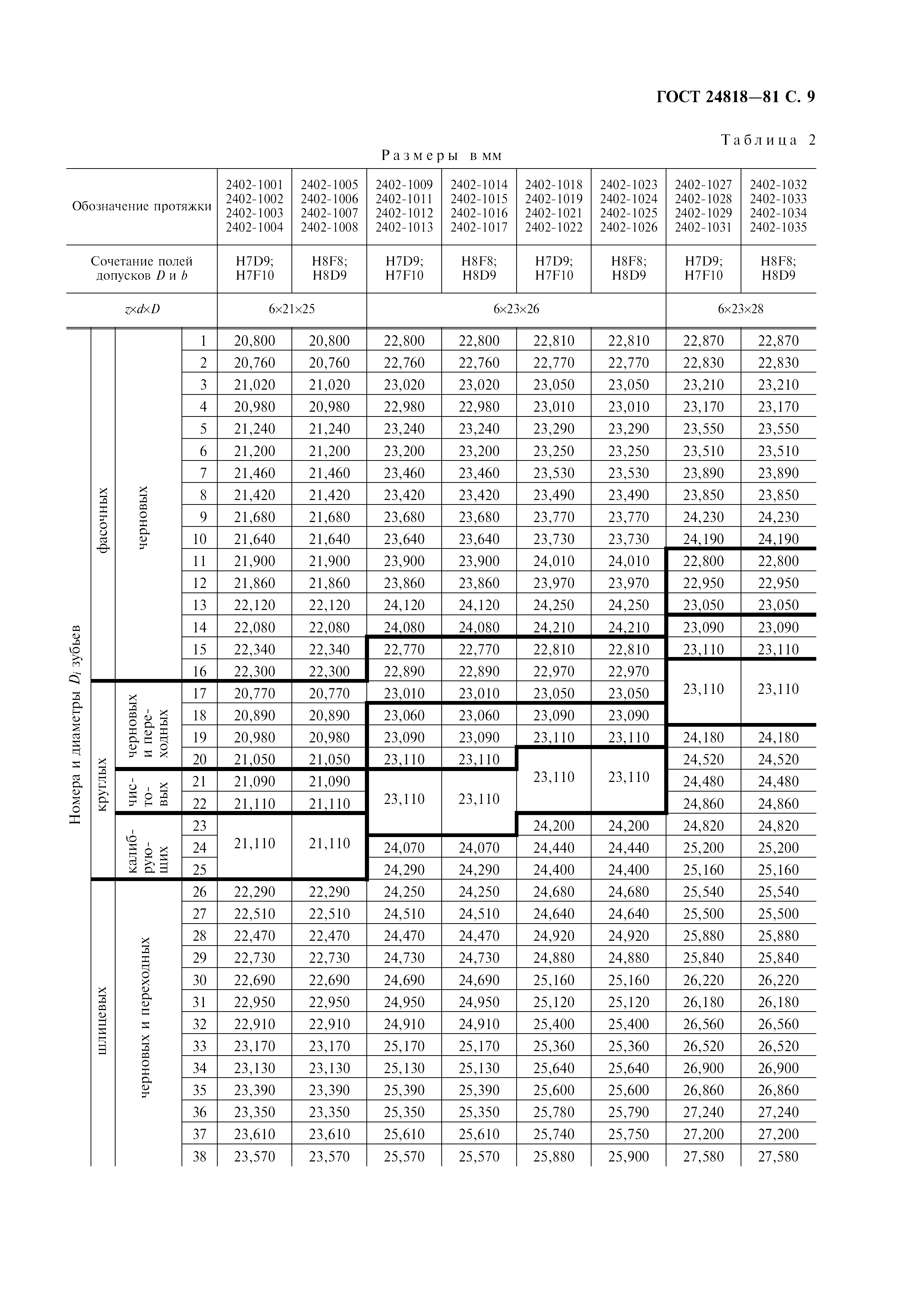 ГОСТ 24818-81