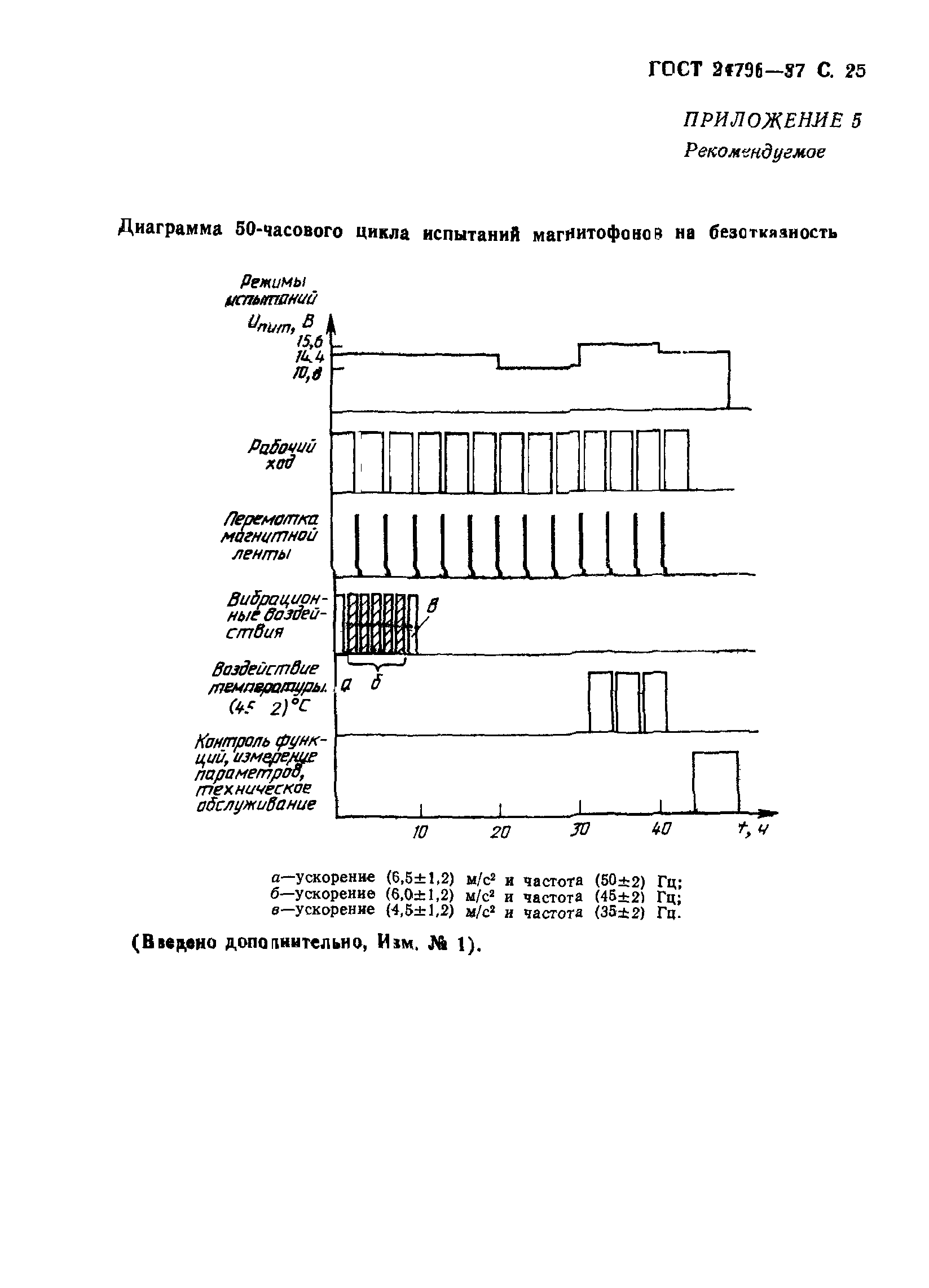 ГОСТ 24796-87