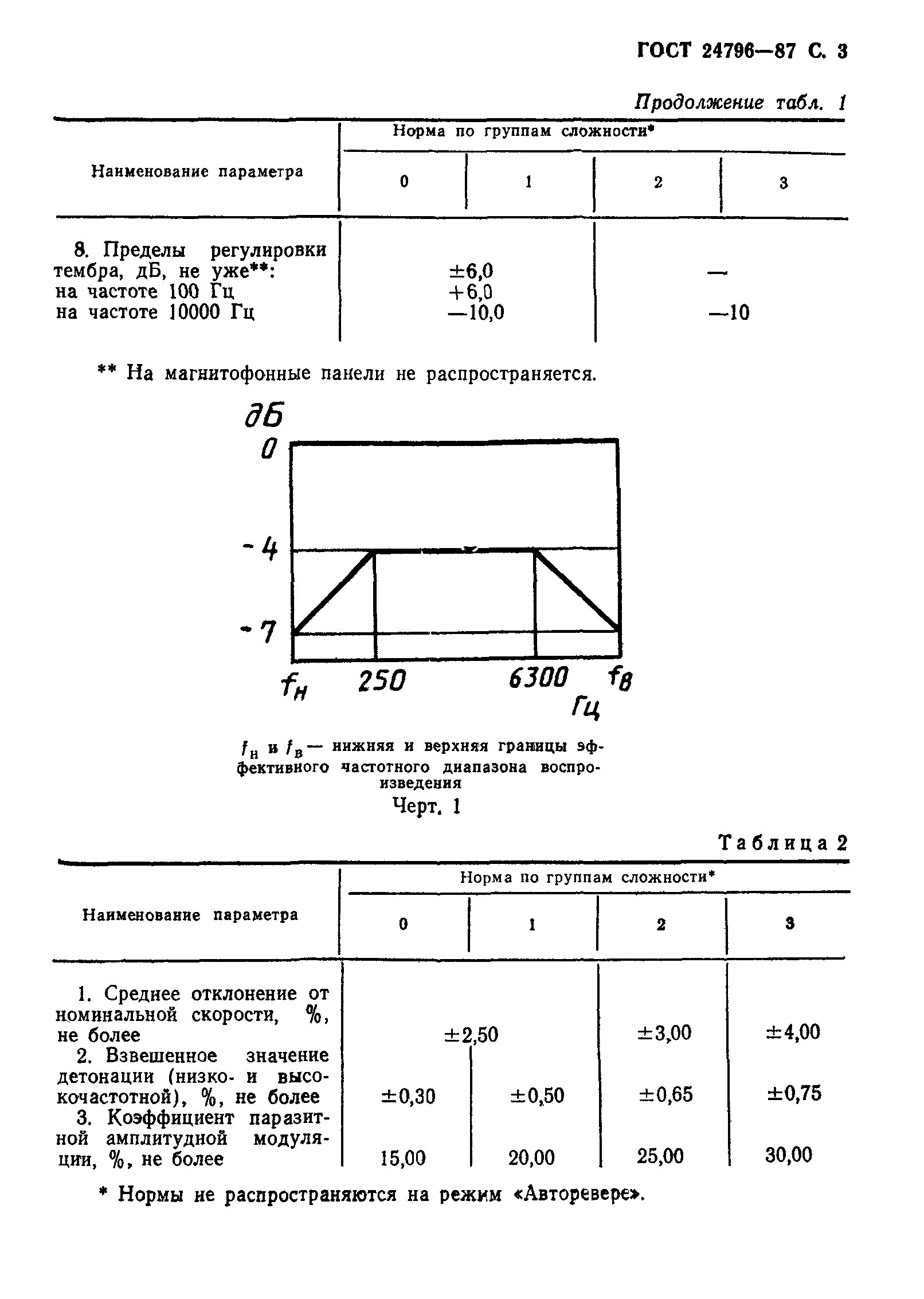 ГОСТ 24796-87