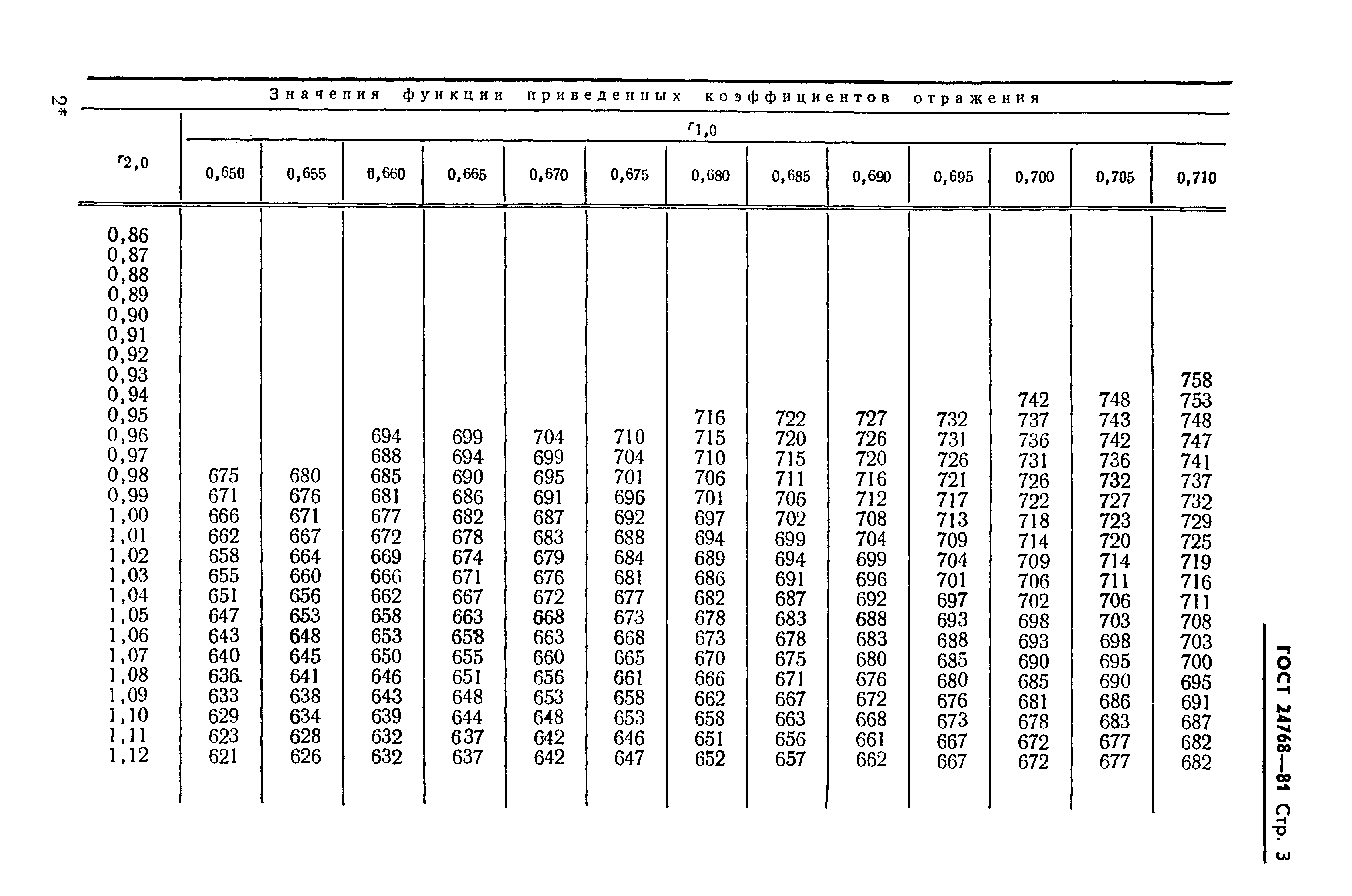 ГОСТ 24768-81