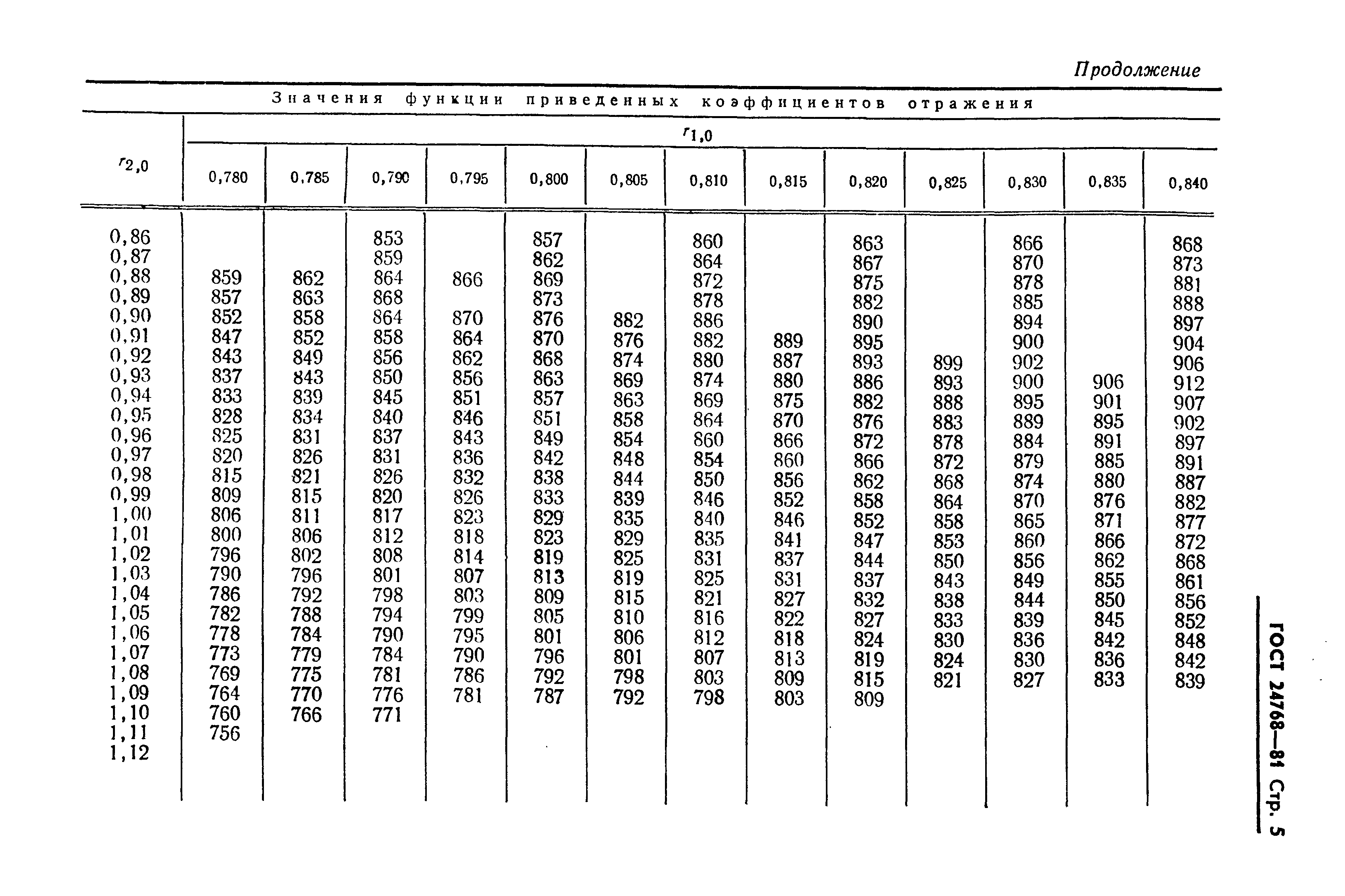 ГОСТ 24768-81