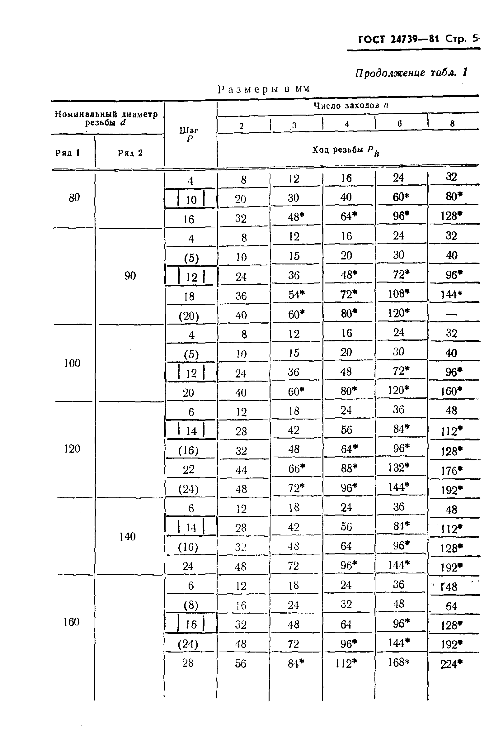 ГОСТ 24739-81