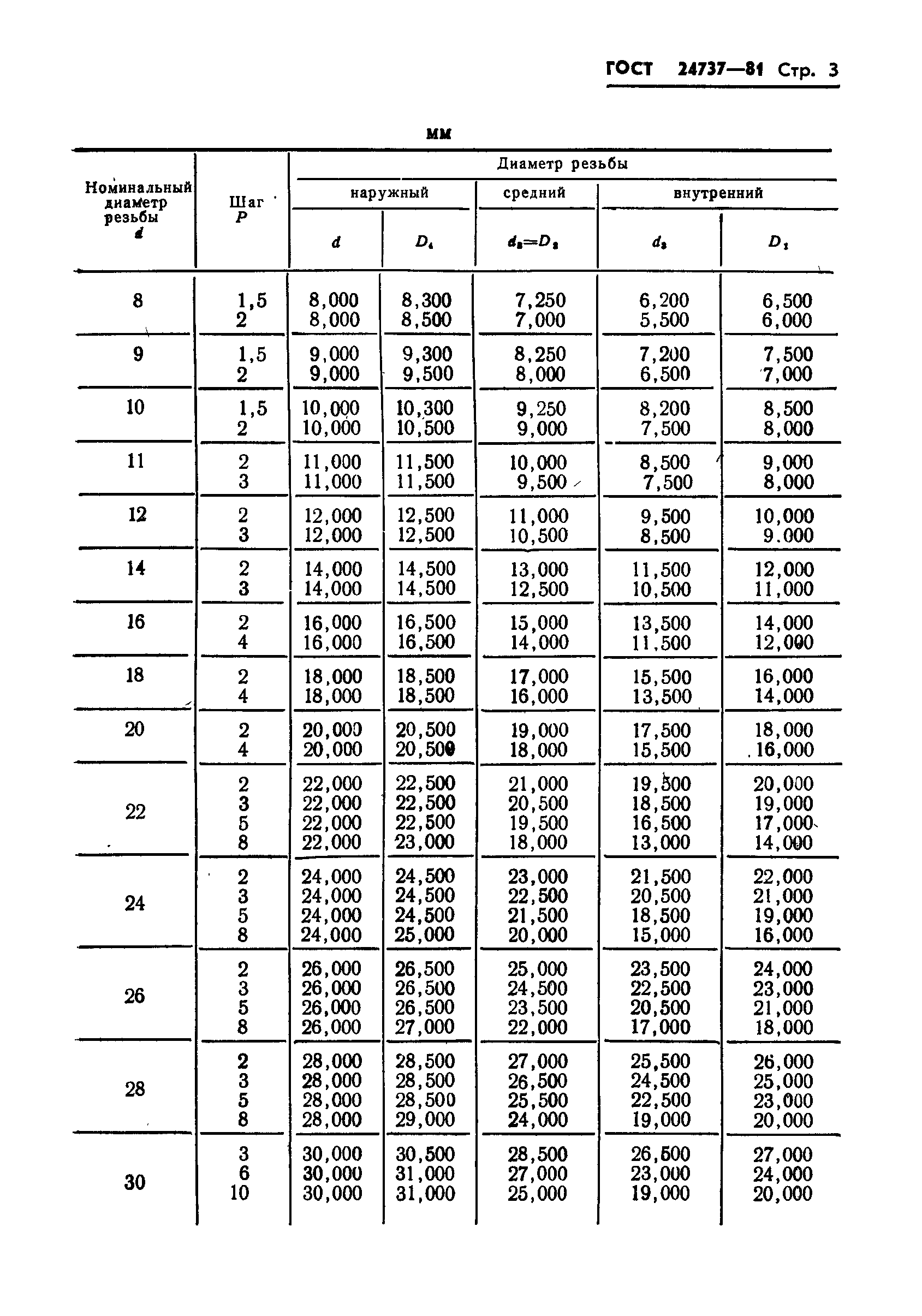 ГОСТ 24737-81