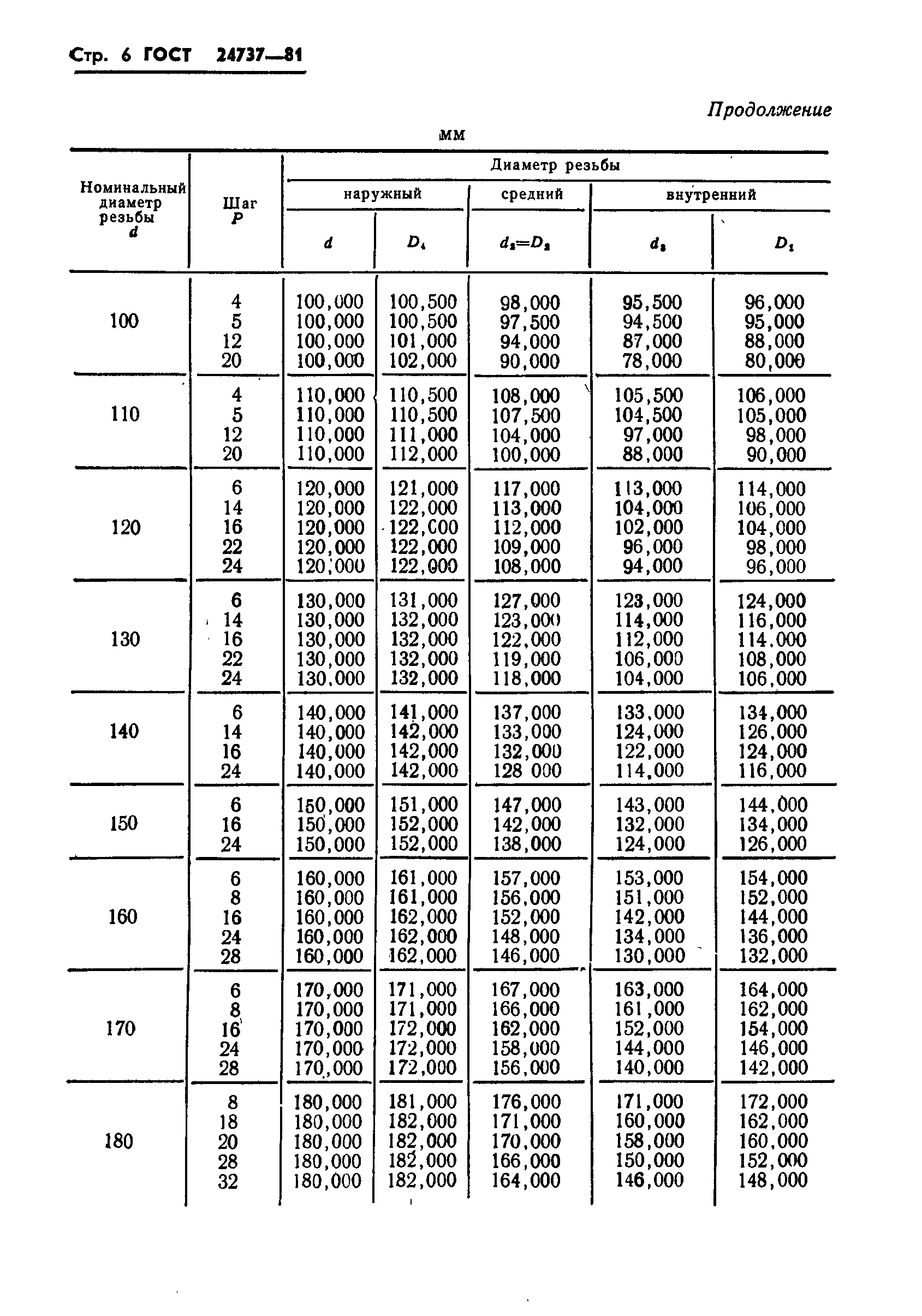 ГОСТ 24737-81