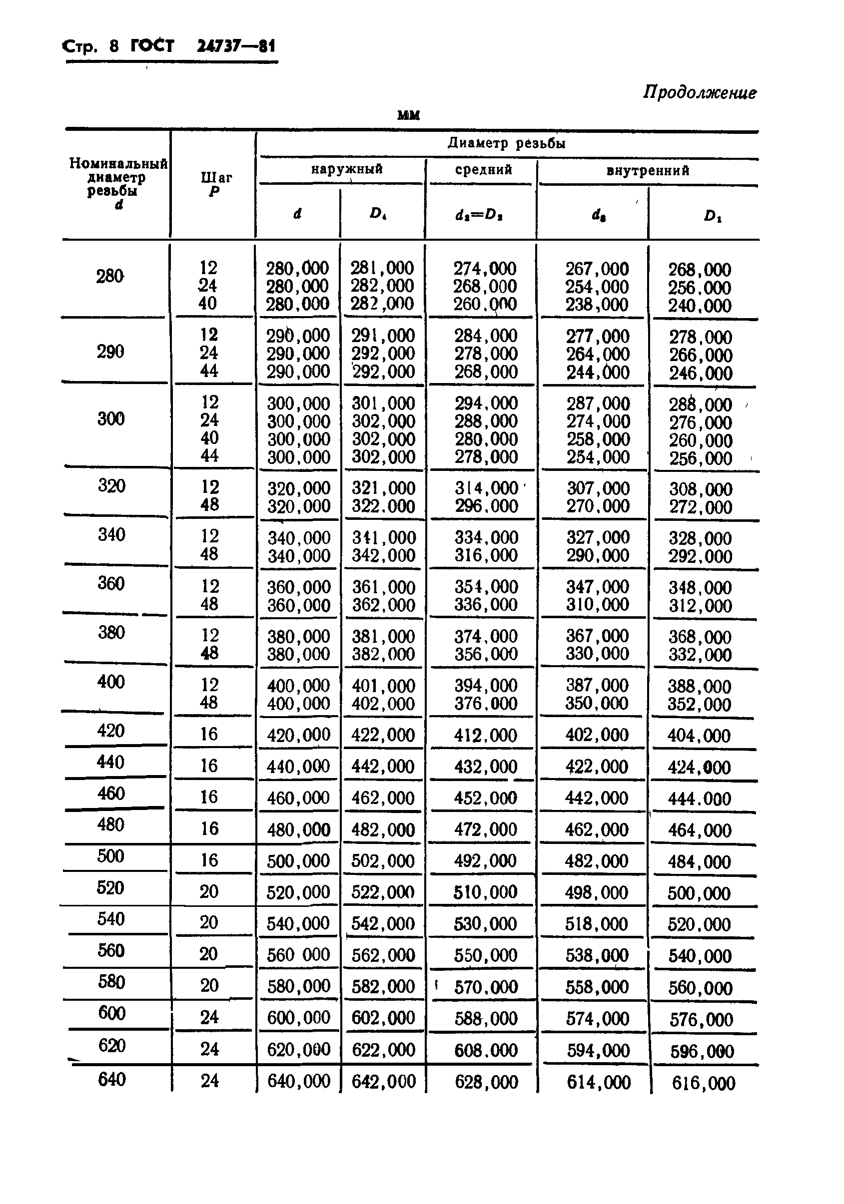 ГОСТ 24737-81