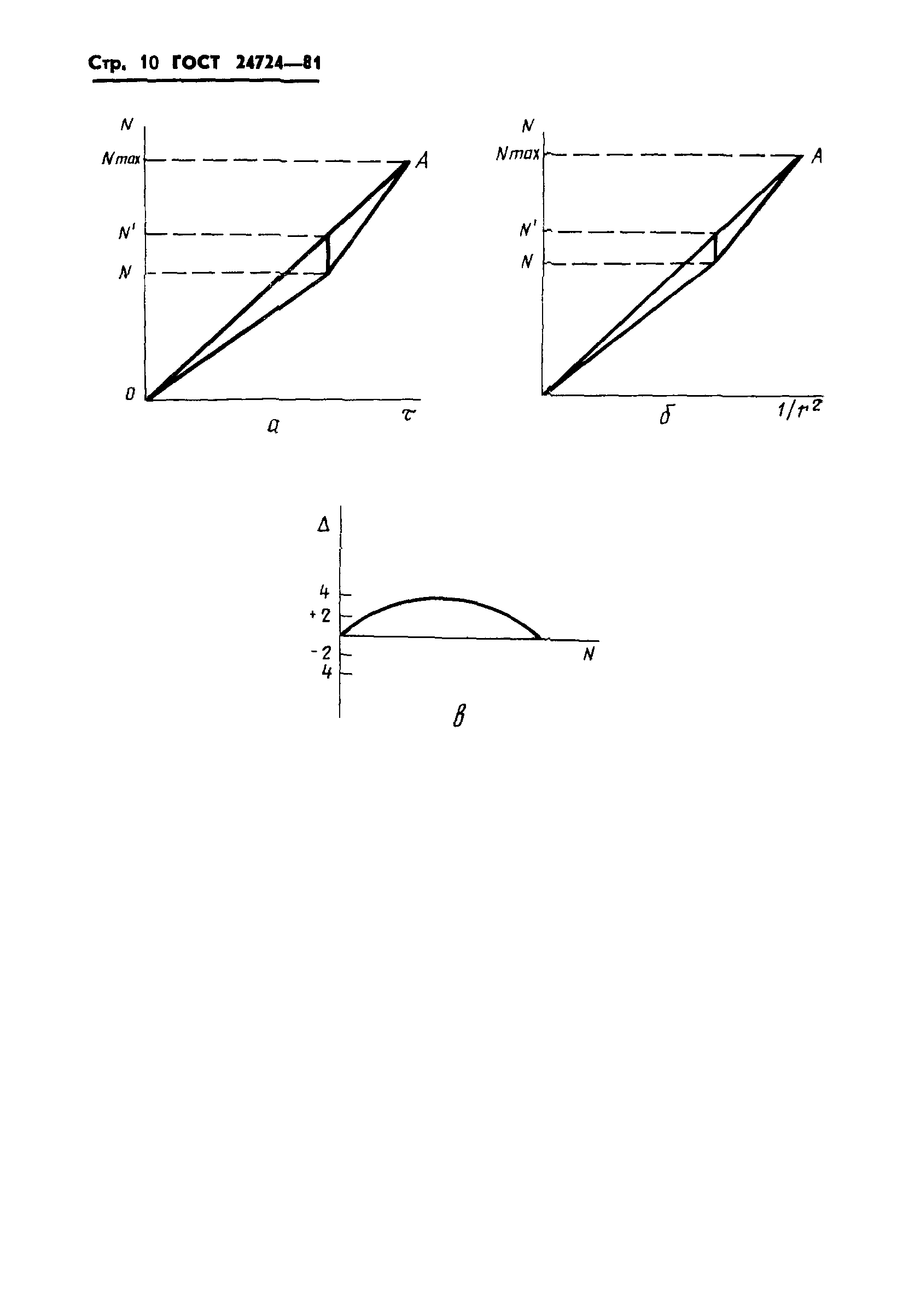 ГОСТ 24724-81