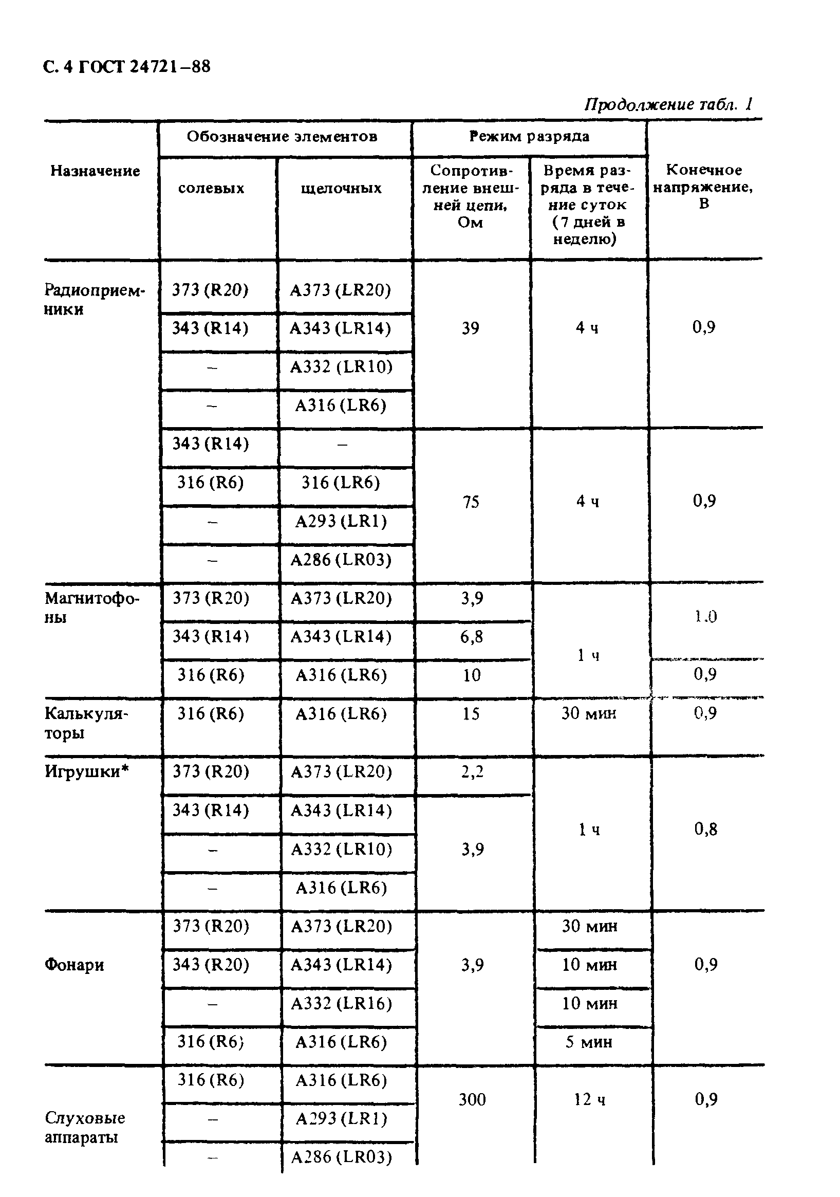 ГОСТ 24721-88