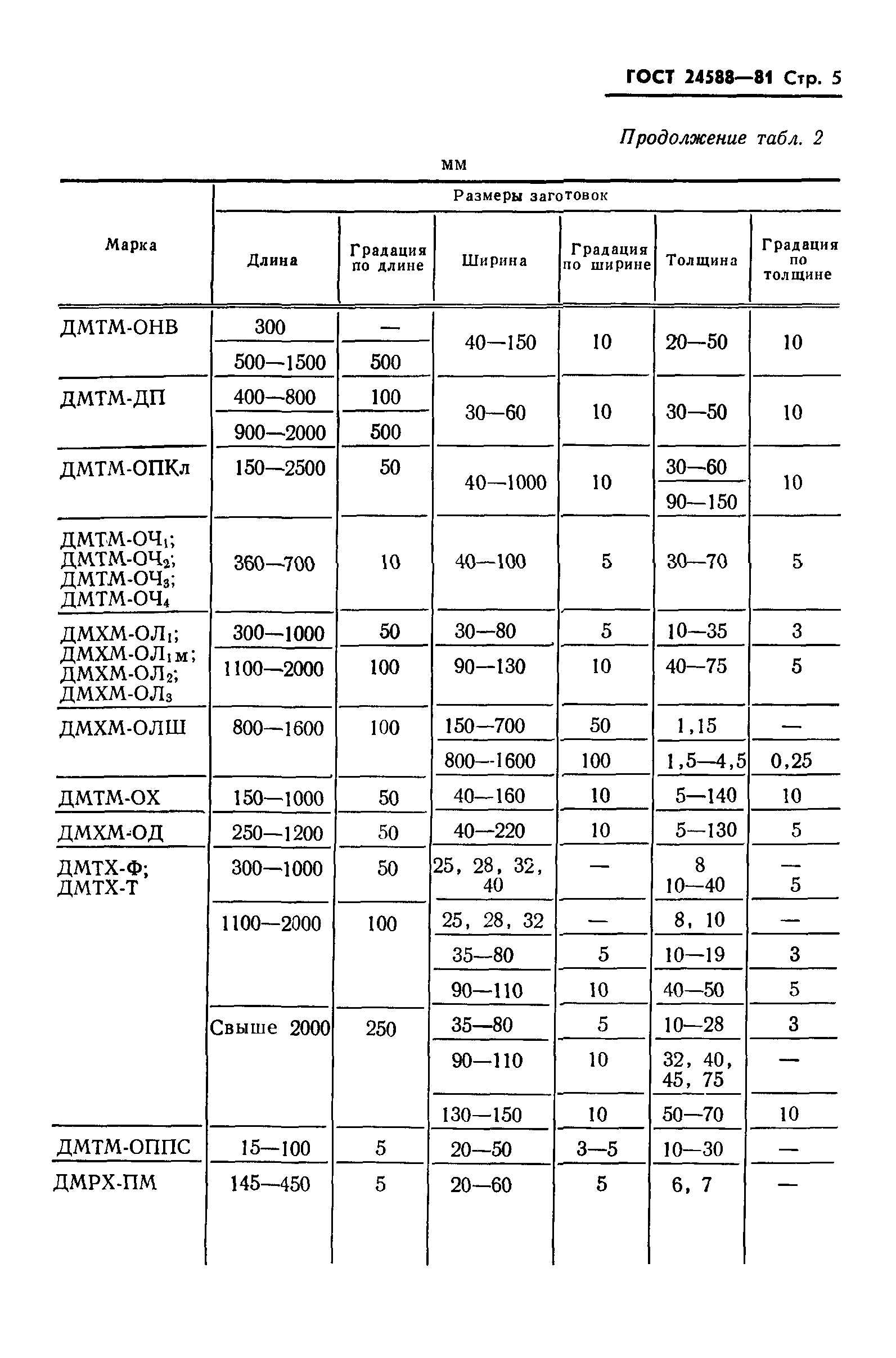 ГОСТ 24588-81