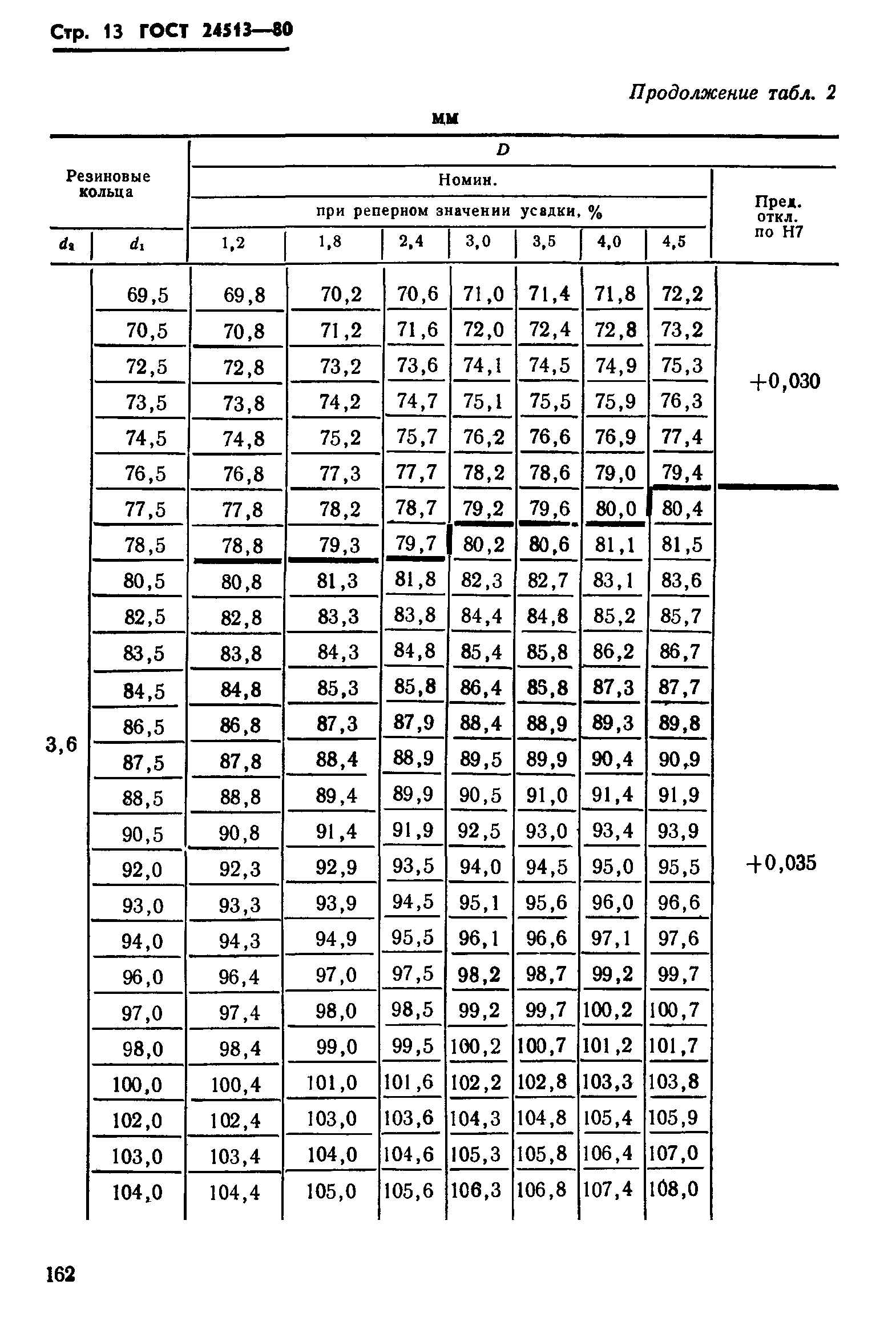 ГОСТ 24513-80