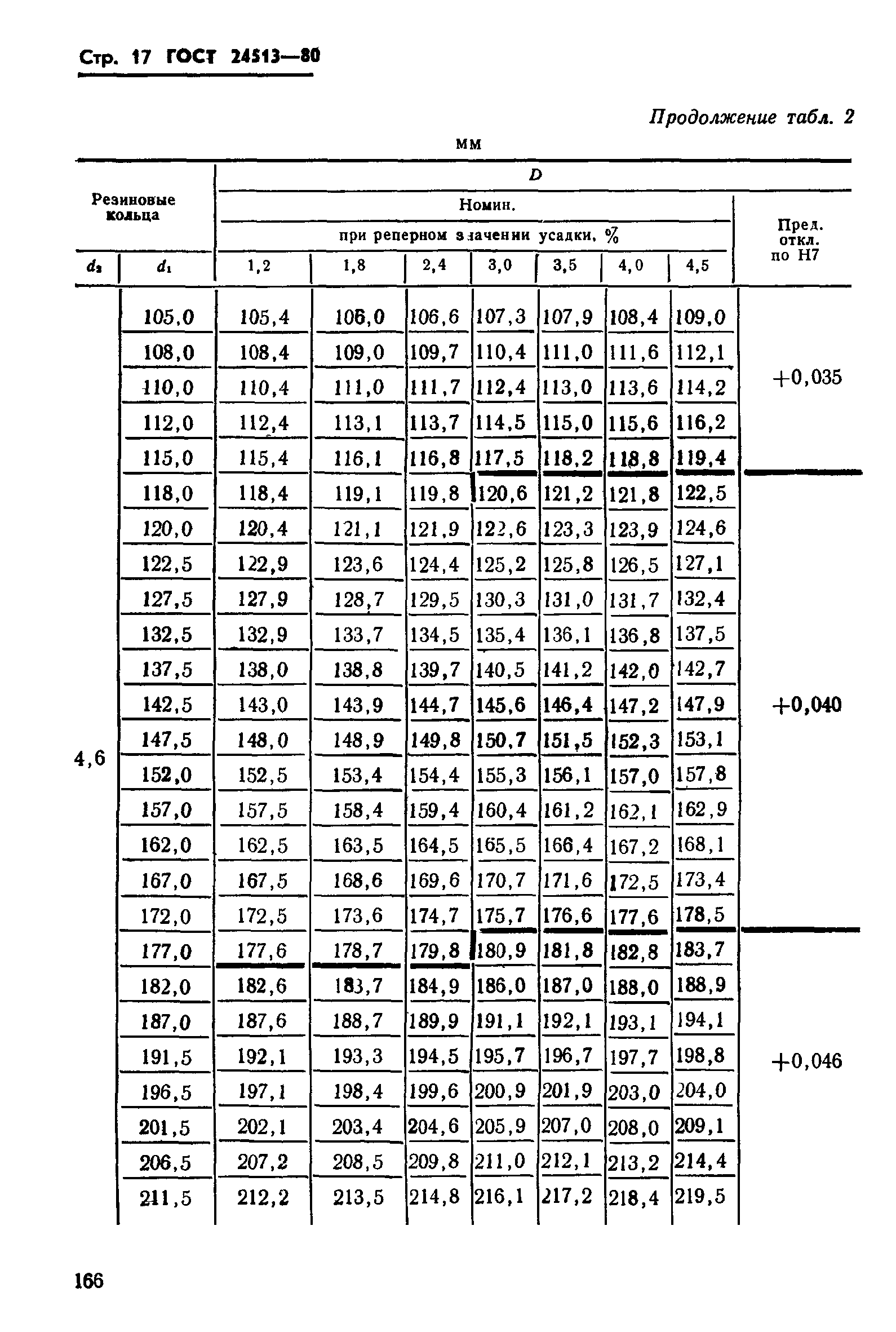 ГОСТ 24513-80