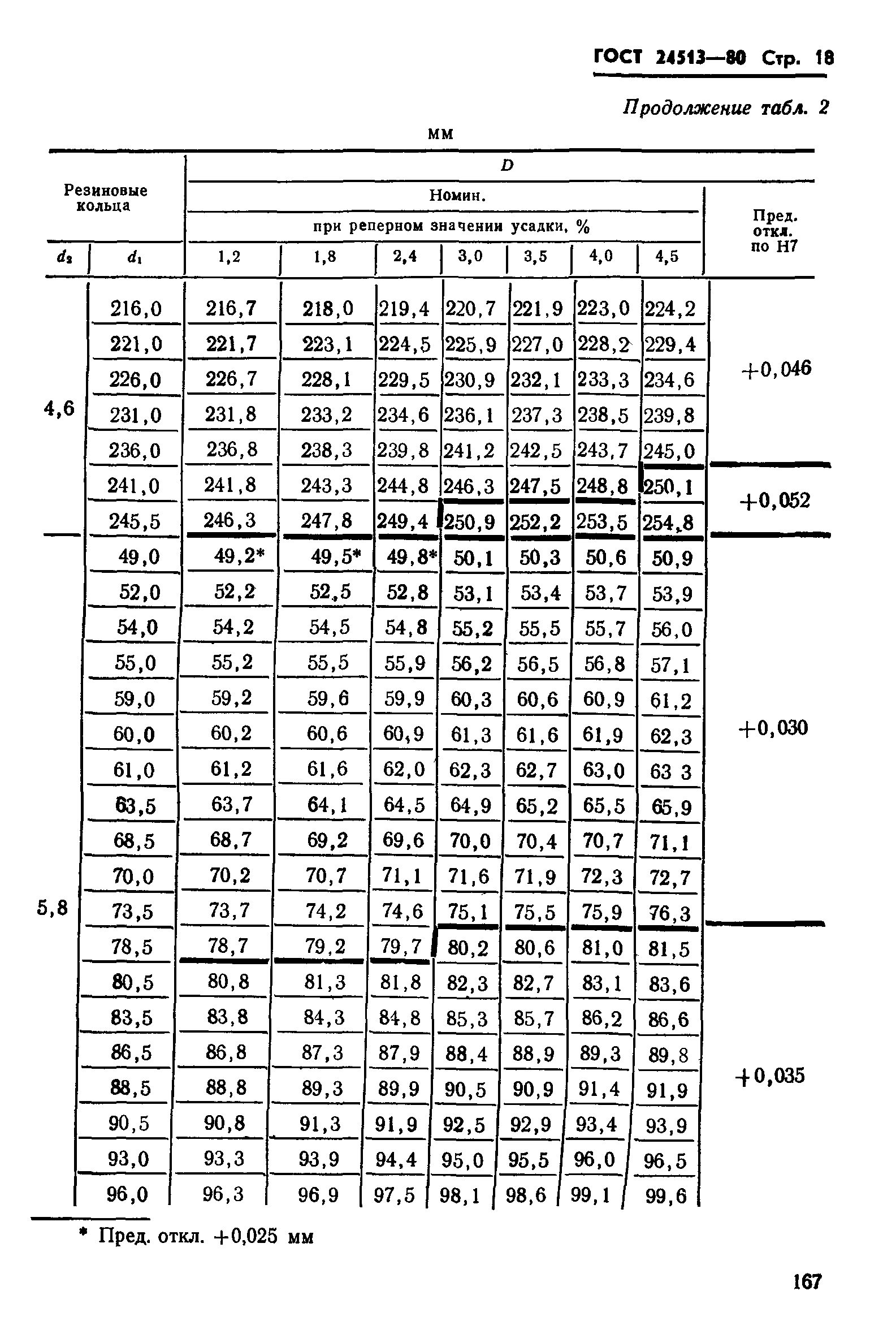 ГОСТ 24513-80