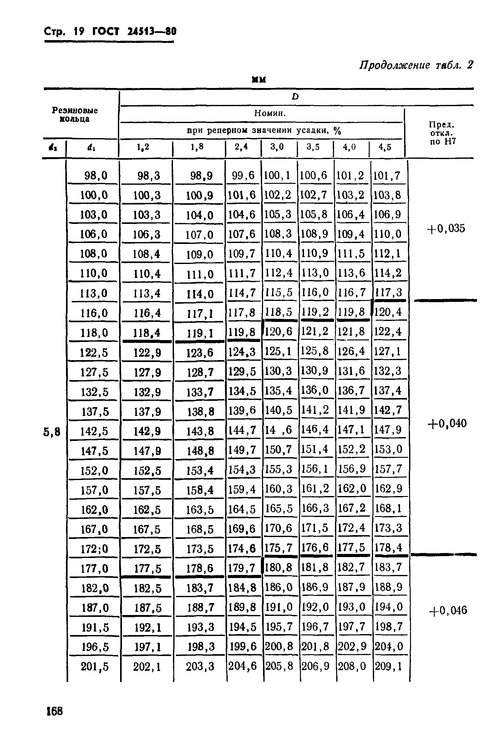 ГОСТ 24513-80