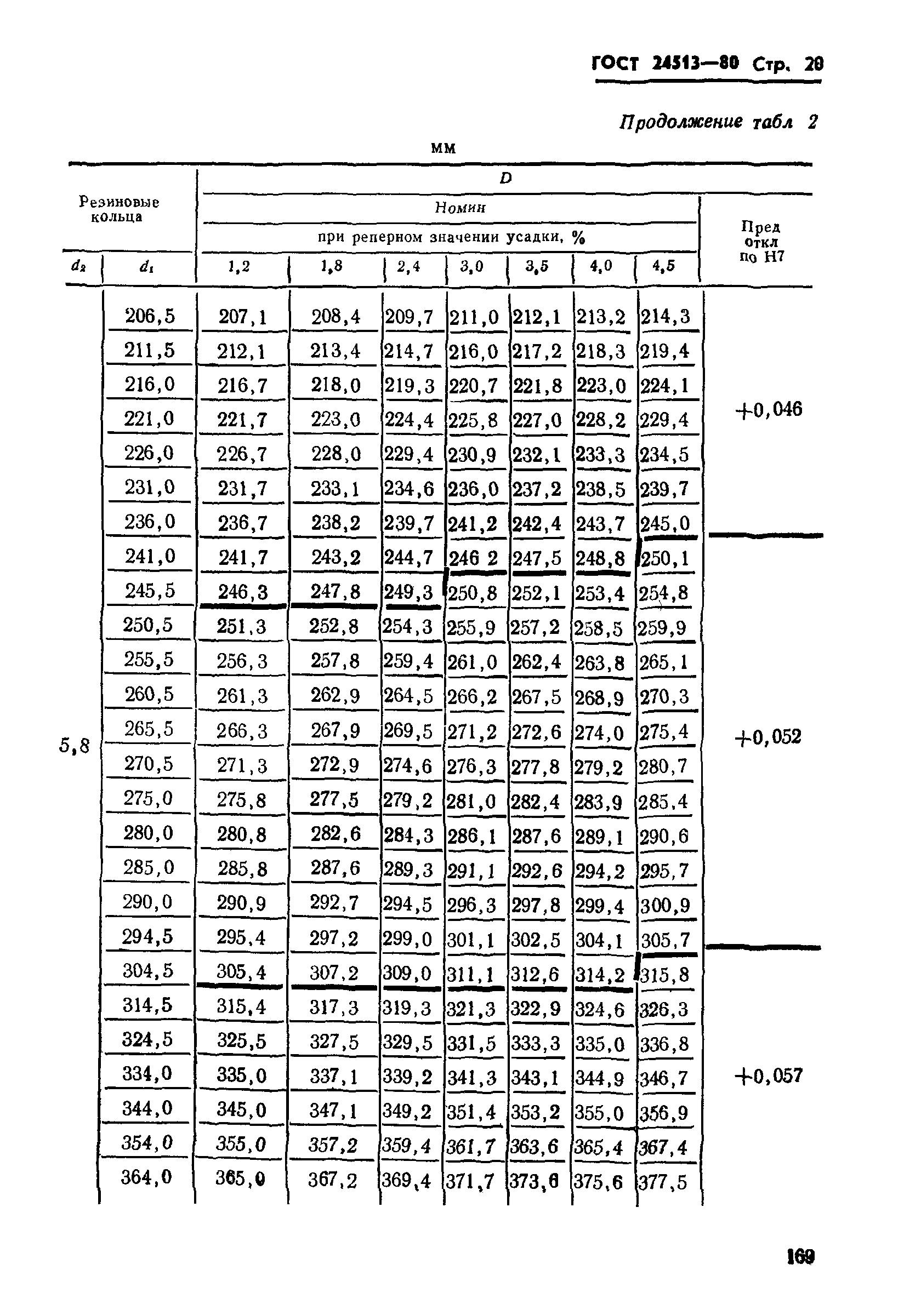 ГОСТ 24513-80