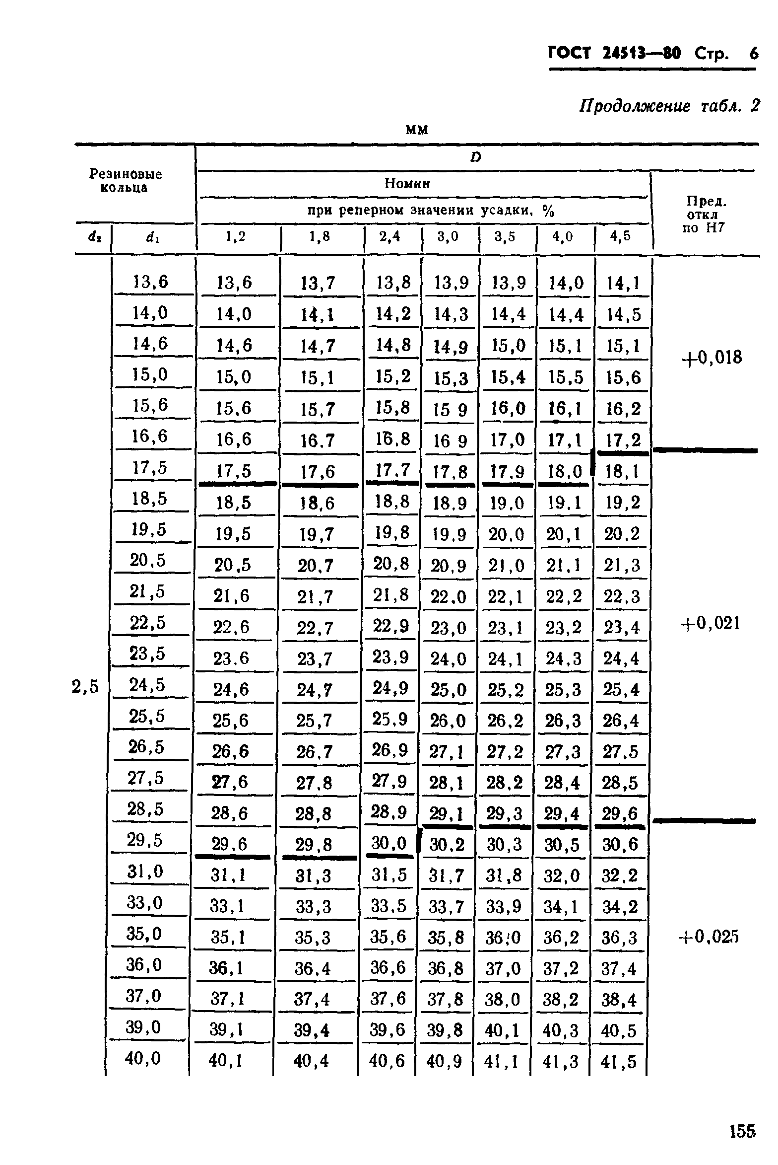 ГОСТ 24513-80