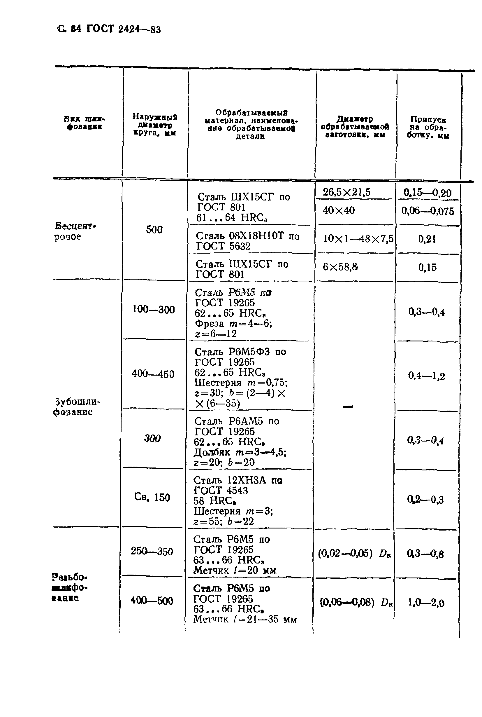 ГОСТ 2424-83