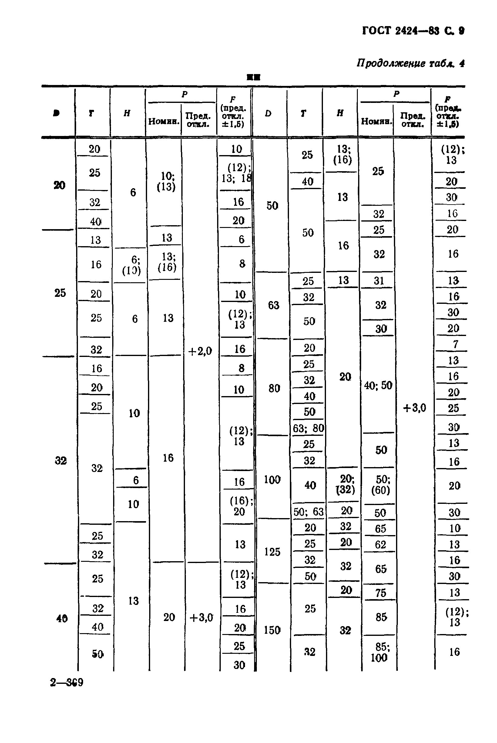 ГОСТ 2424-83