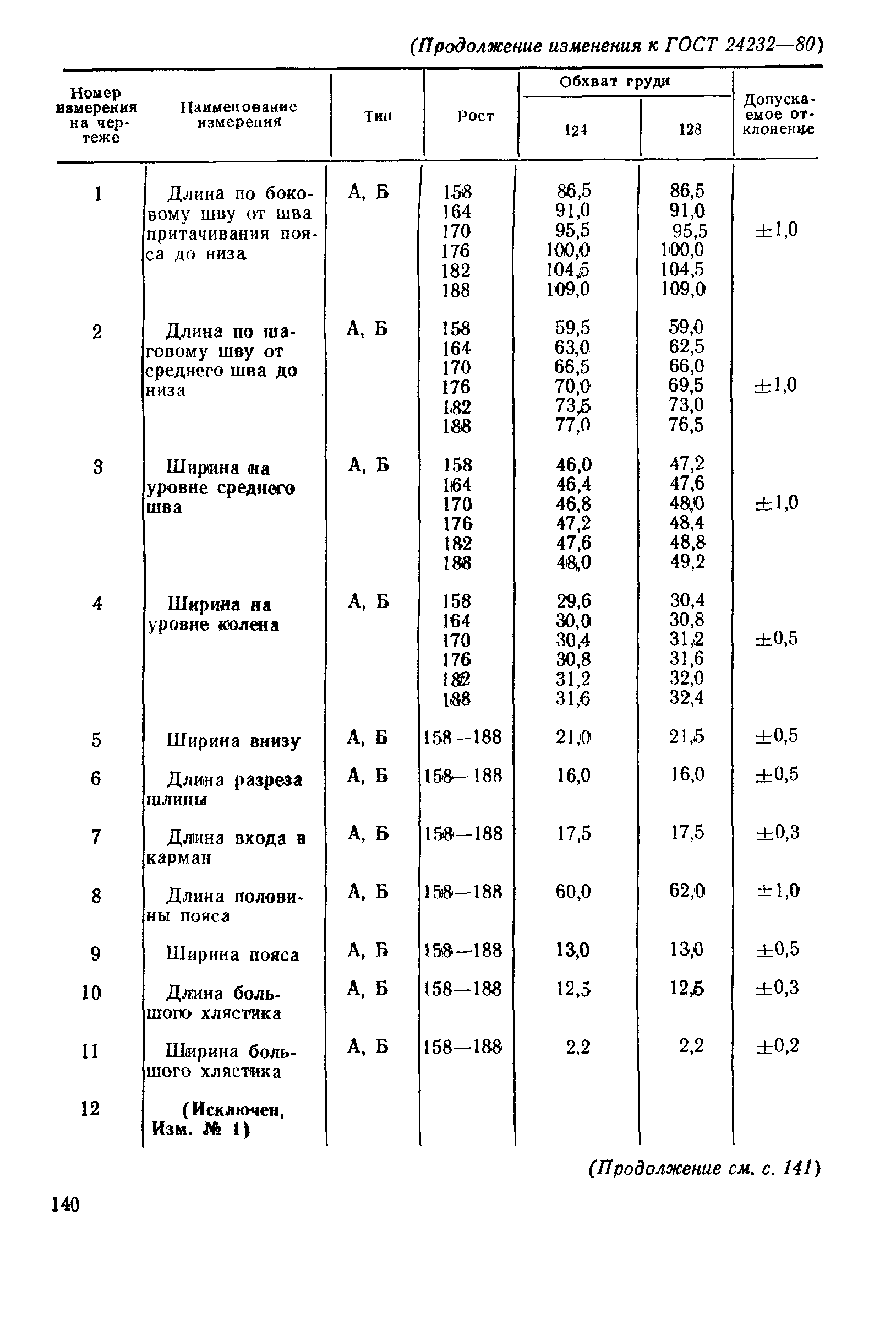 ГОСТ 24232-80