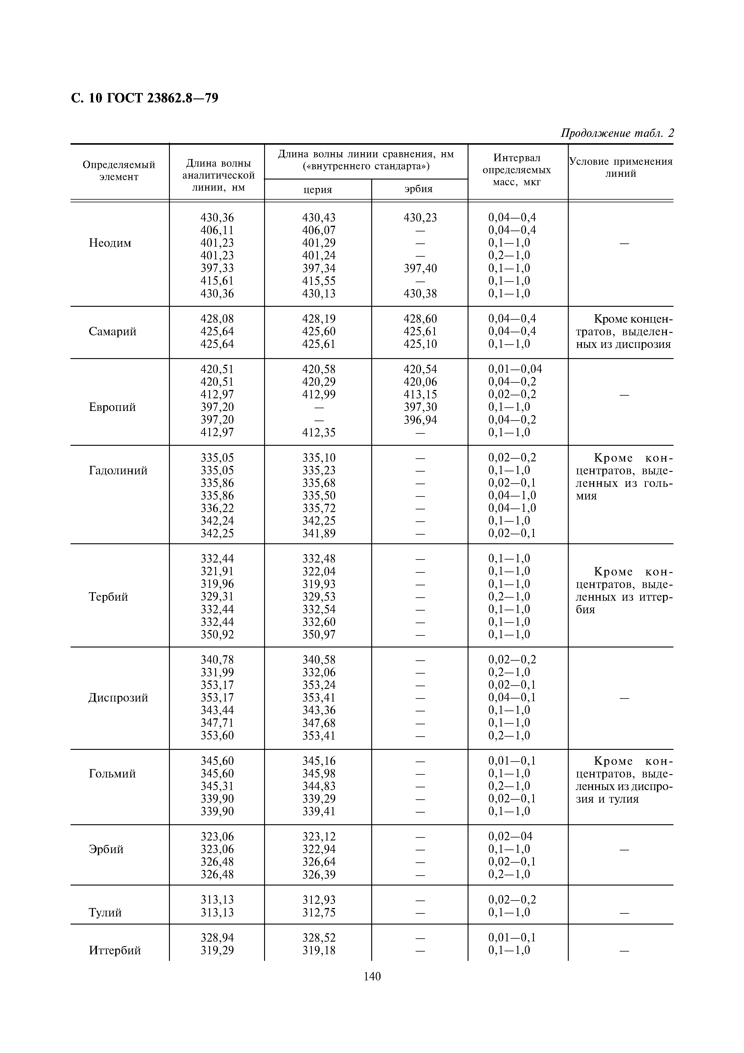 ГОСТ 23862.8-79