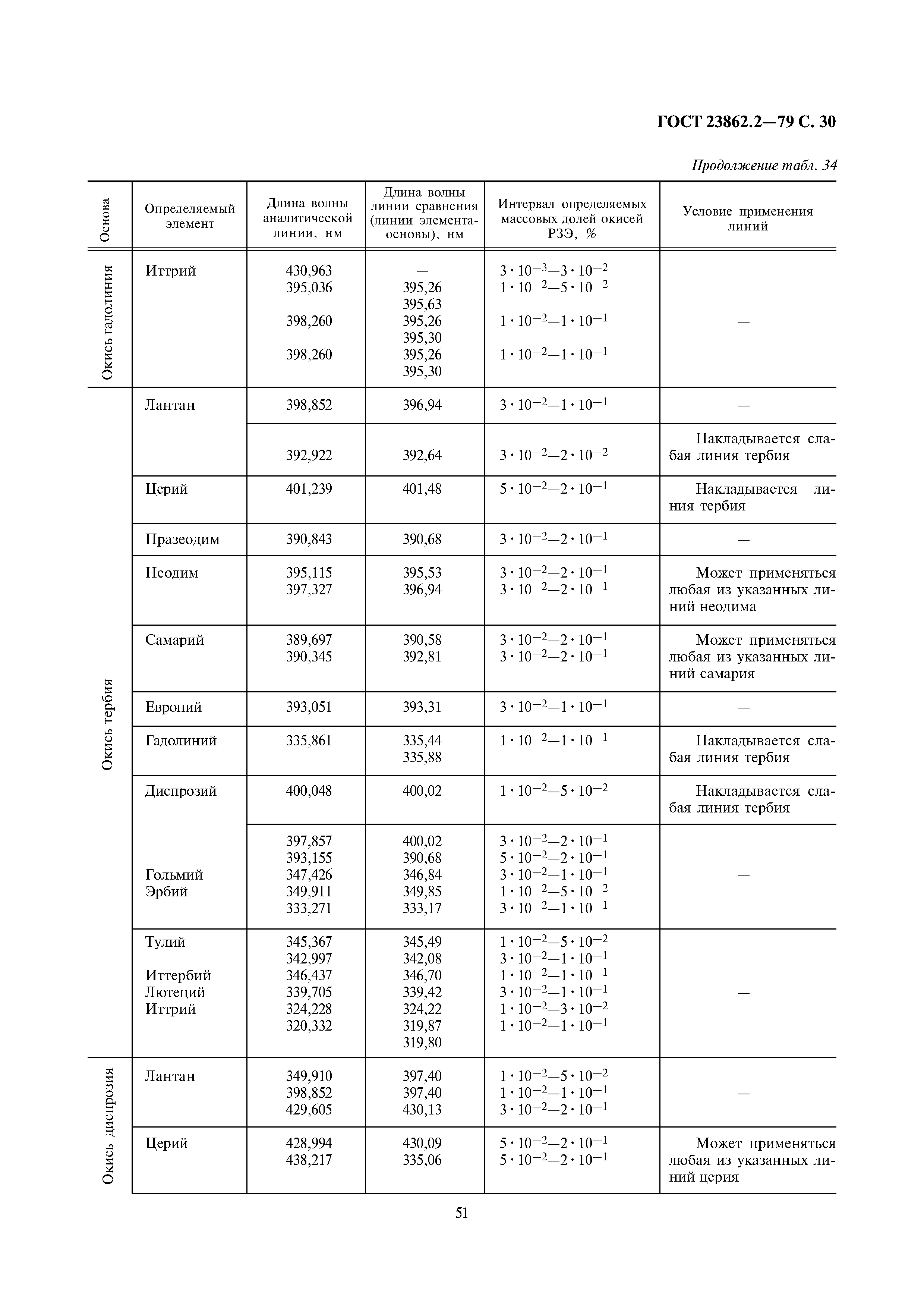 ГОСТ 23862.2-79