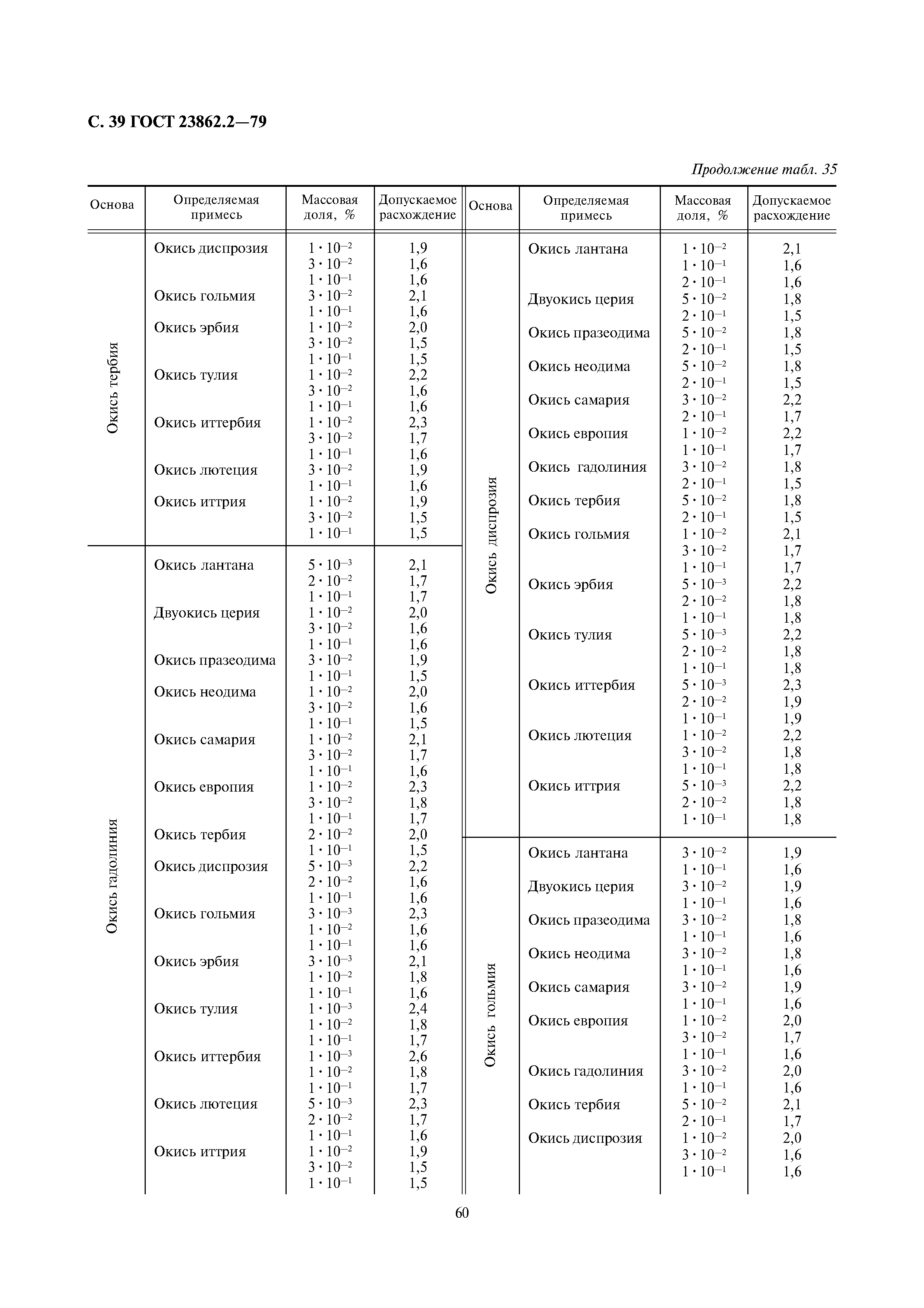 ГОСТ 23862.2-79