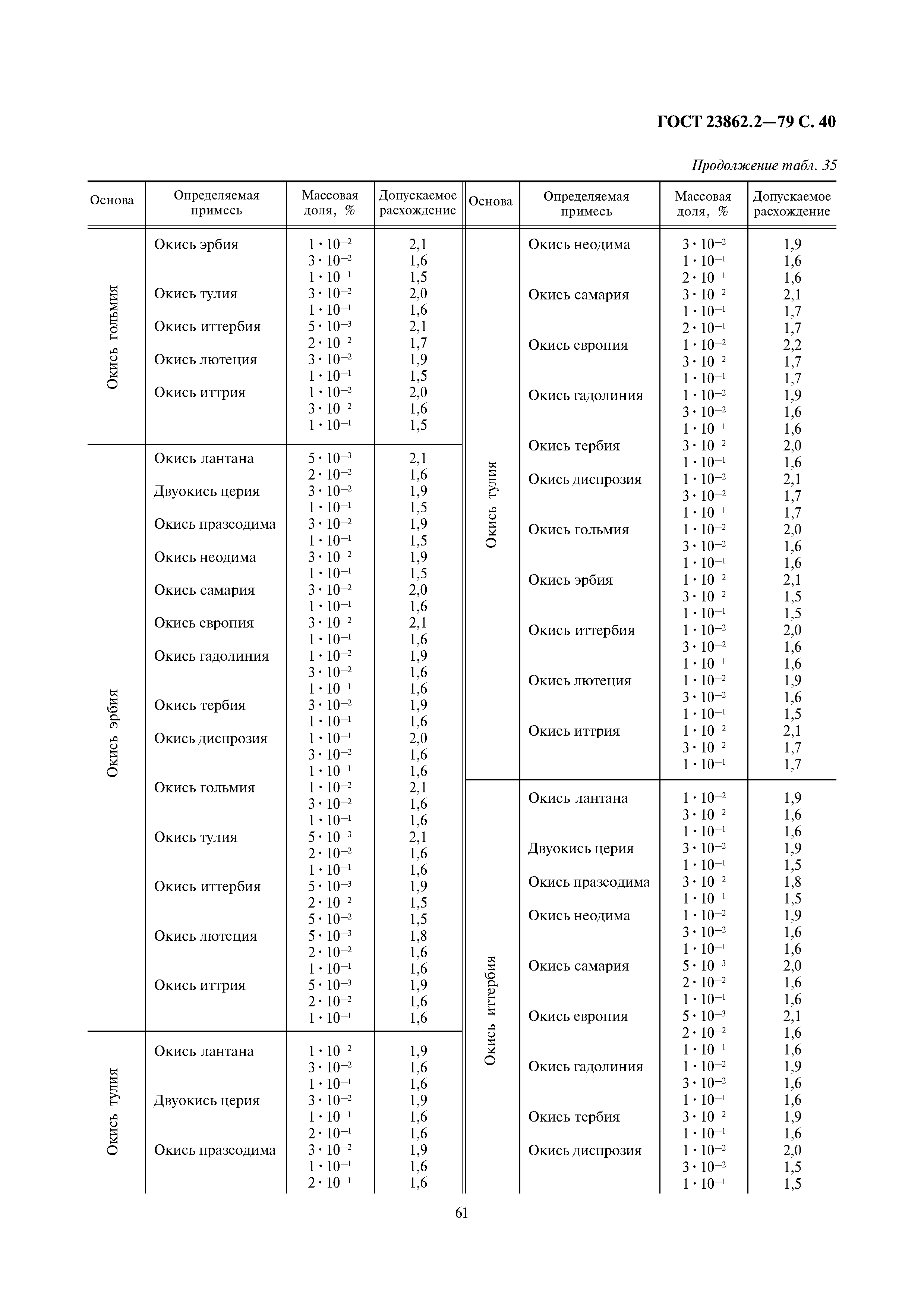 ГОСТ 23862.2-79