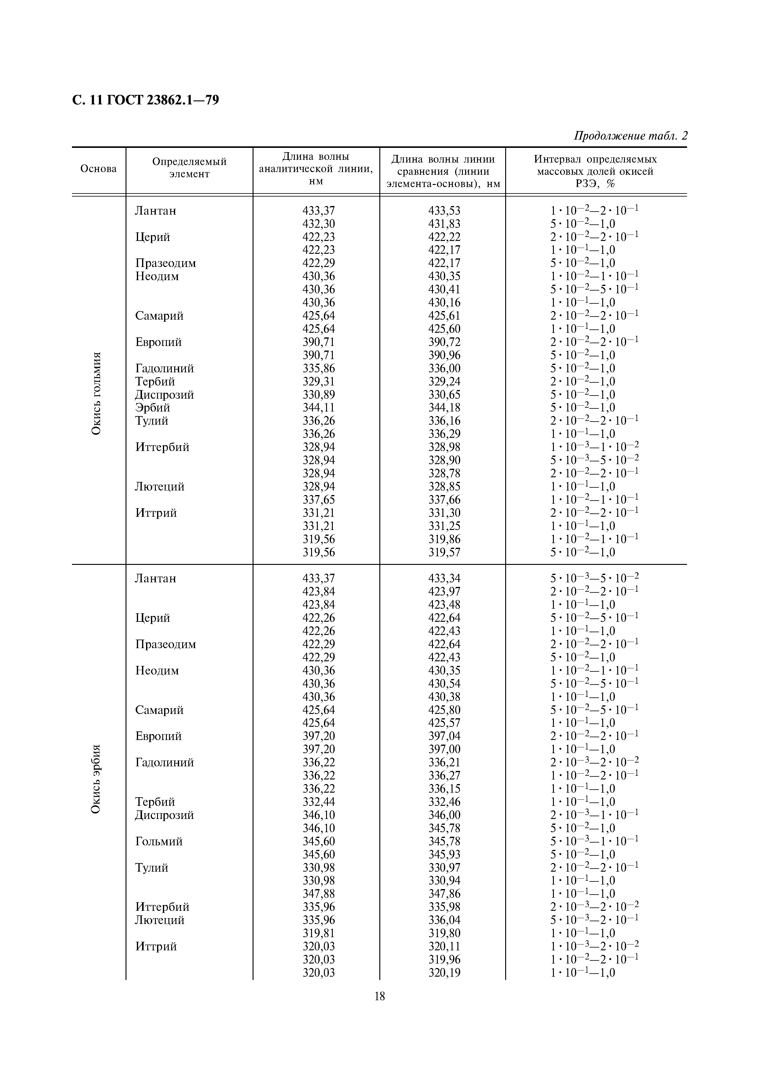 ГОСТ 23862.1-79