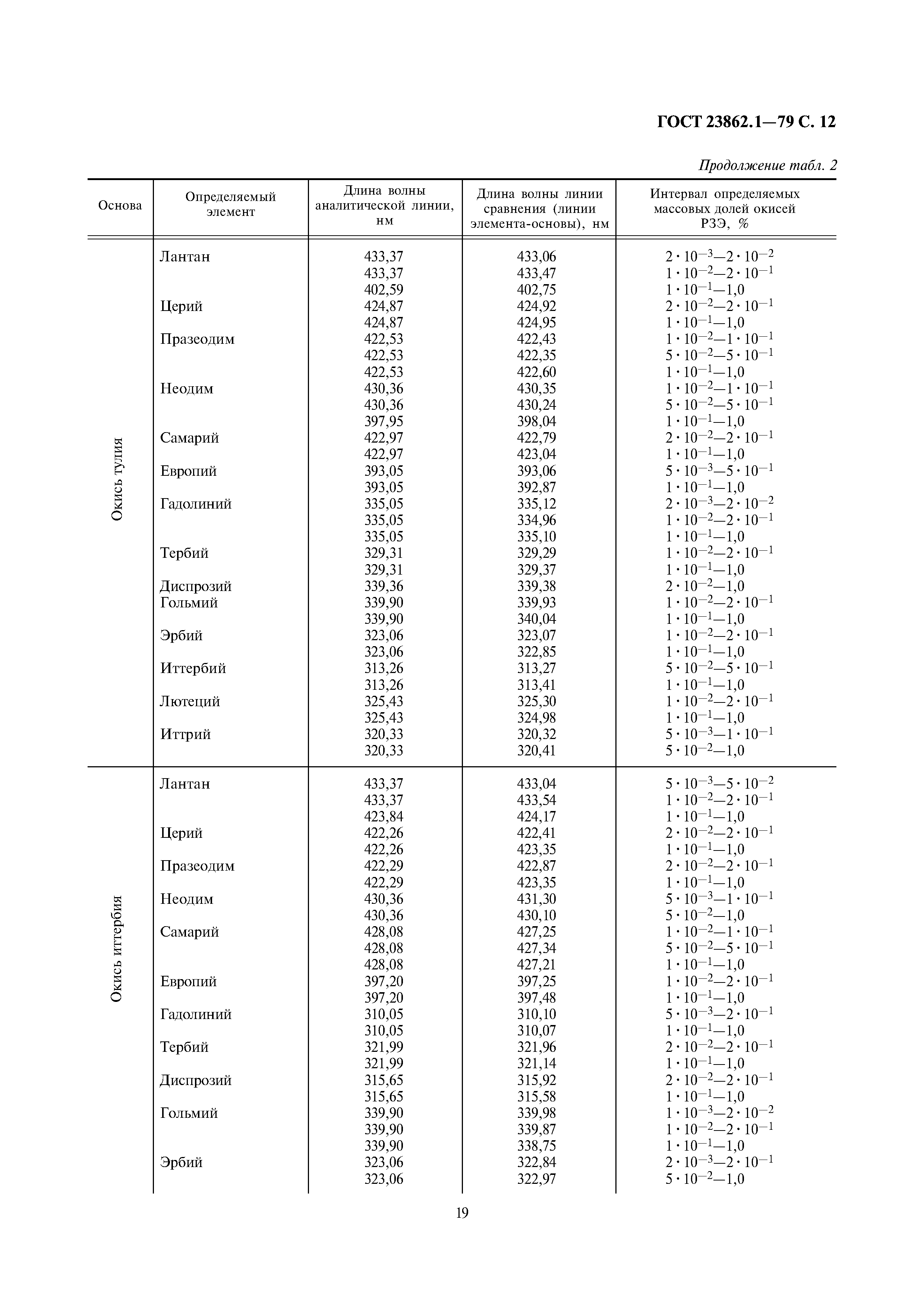 ГОСТ 23862.1-79