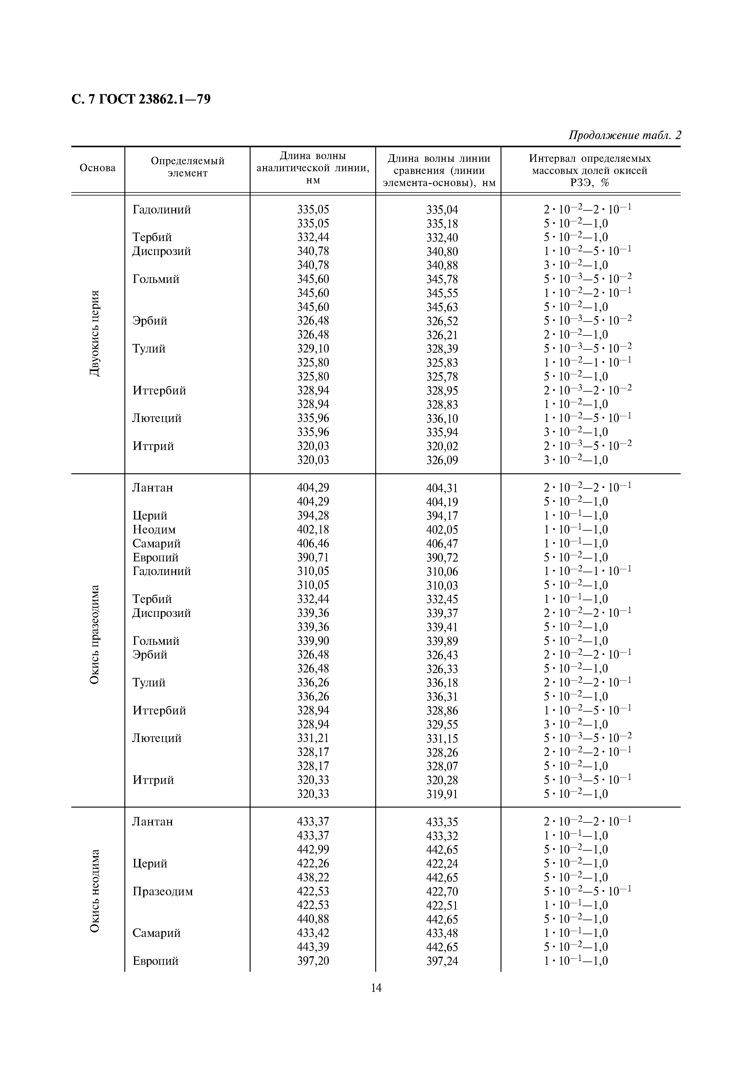 ГОСТ 23862.1-79