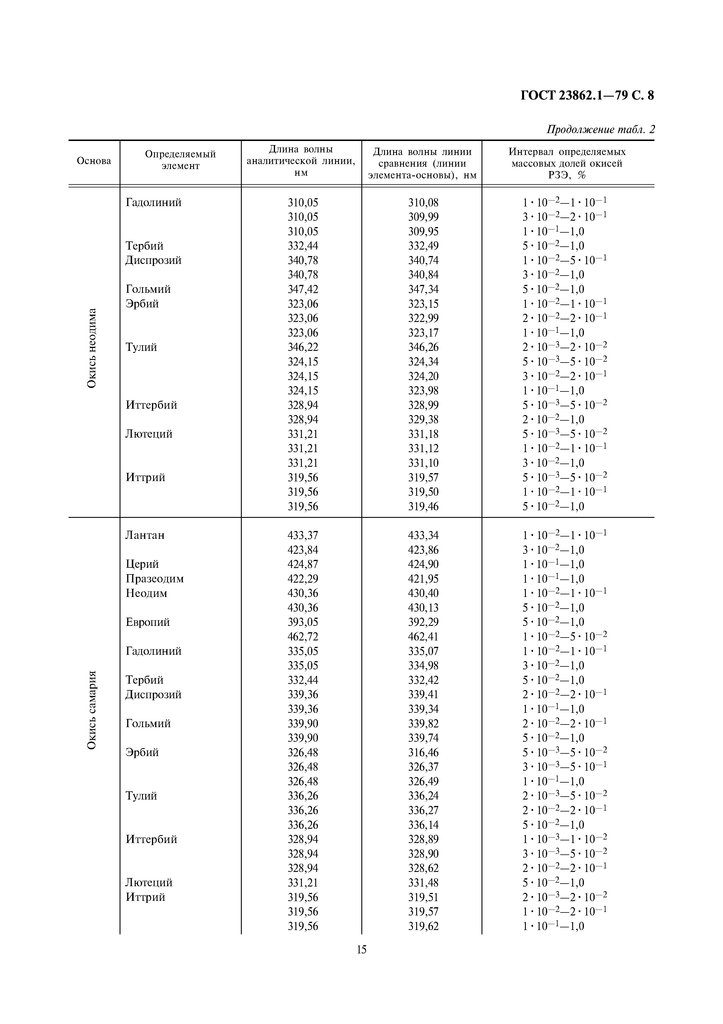 ГОСТ 23862.1-79