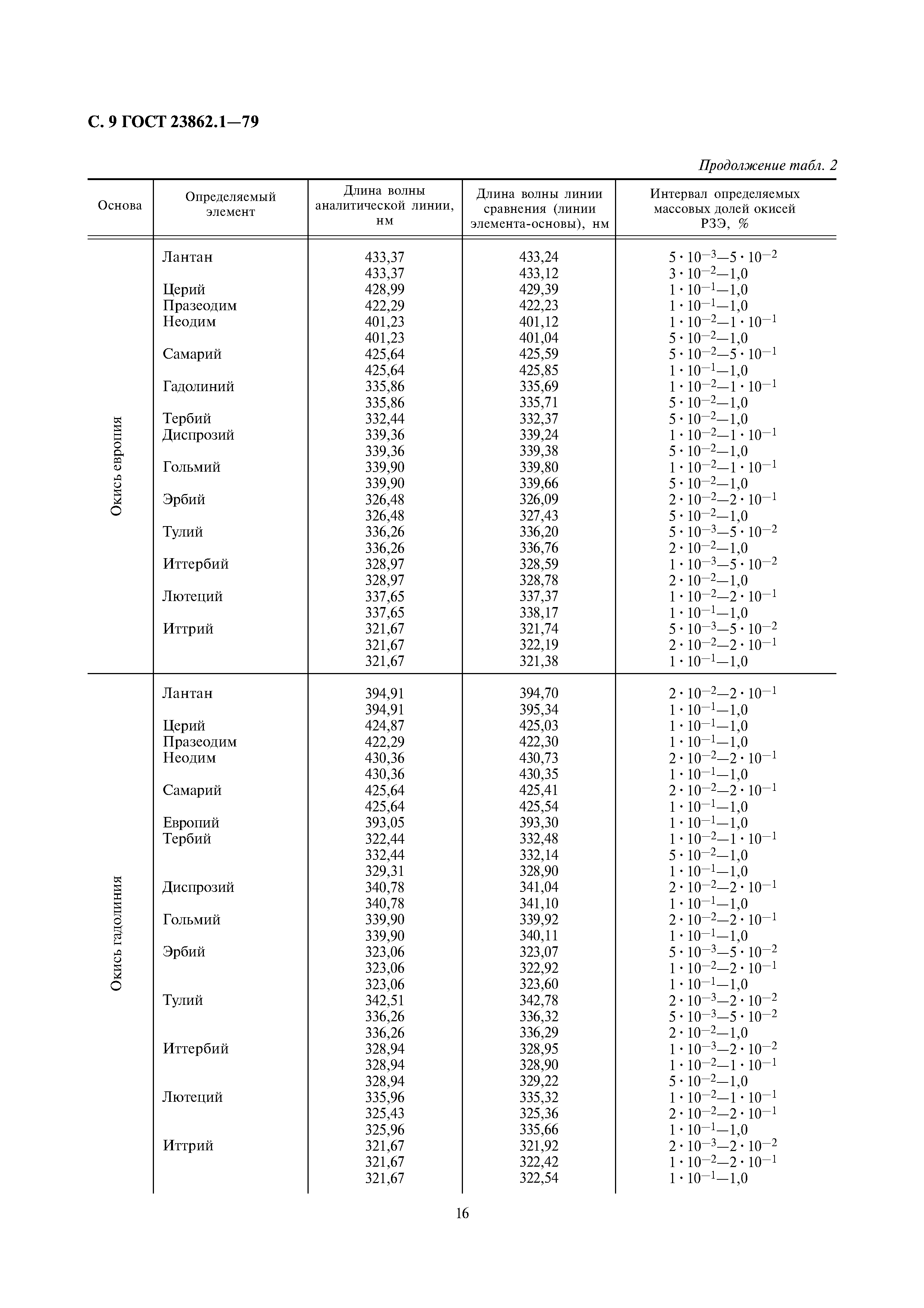 ГОСТ 23862.1-79