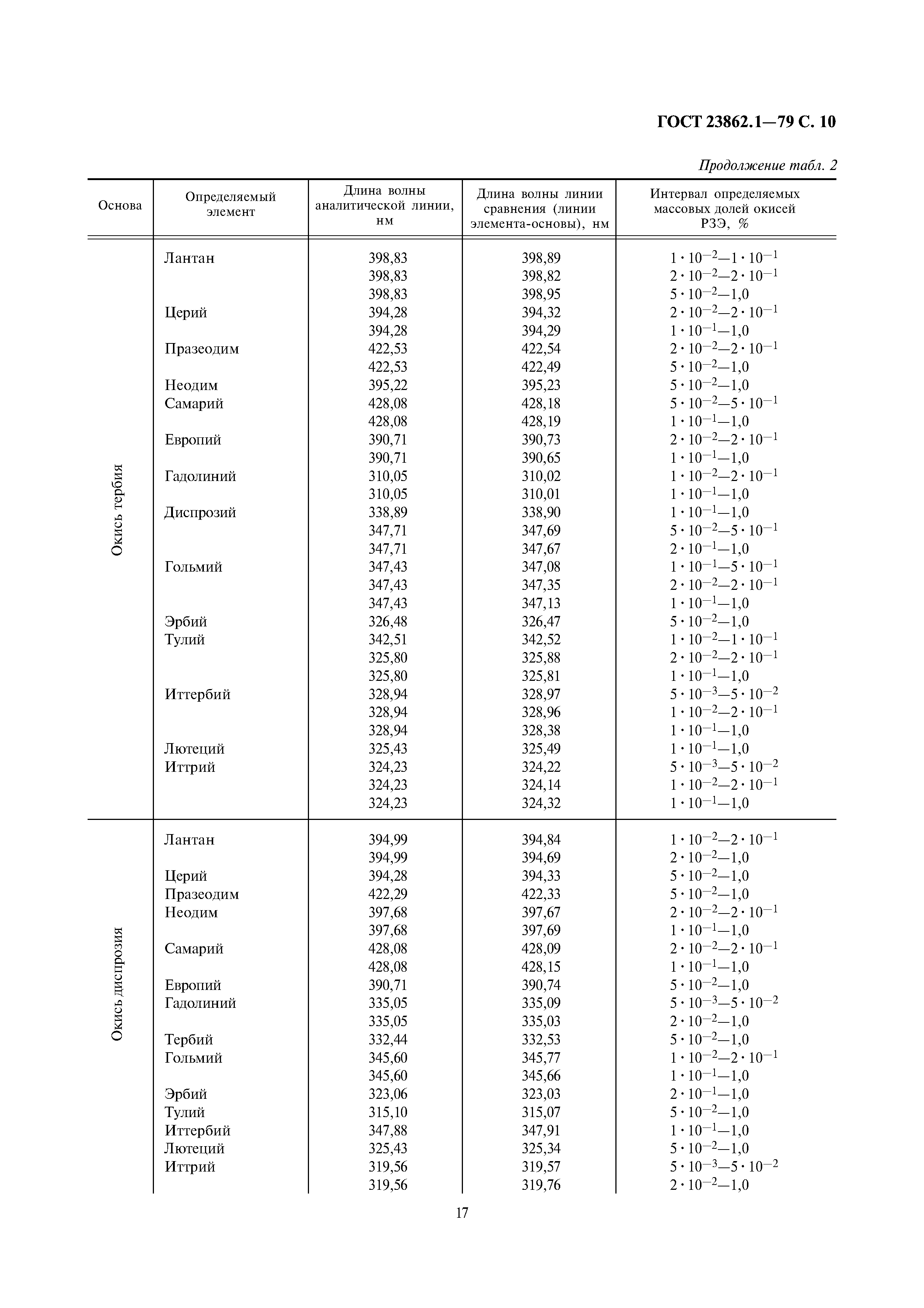 ГОСТ 23862.1-79