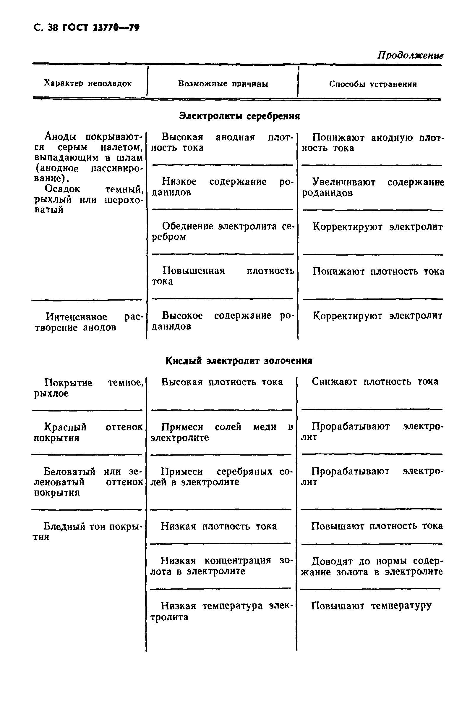 ГОСТ 23770-79