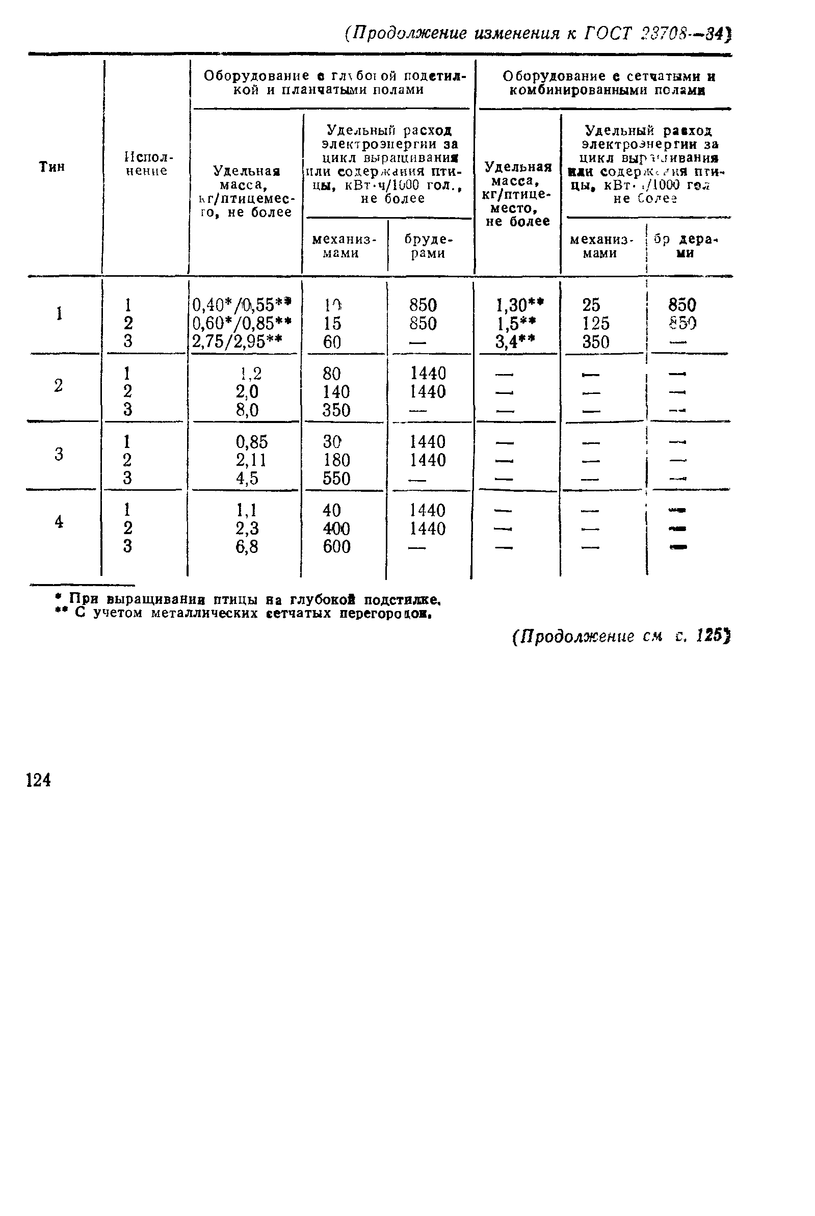 ГОСТ 23708-84