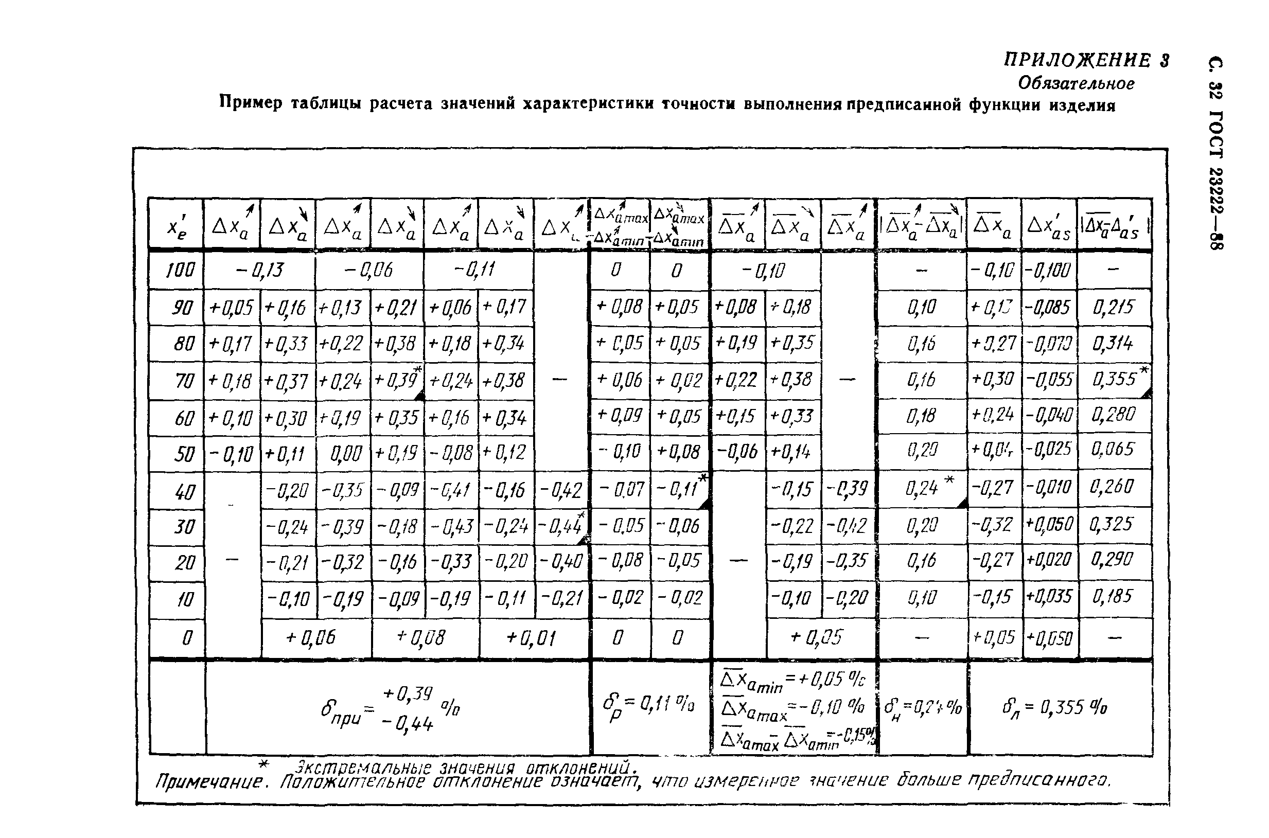 ГОСТ 23222-88