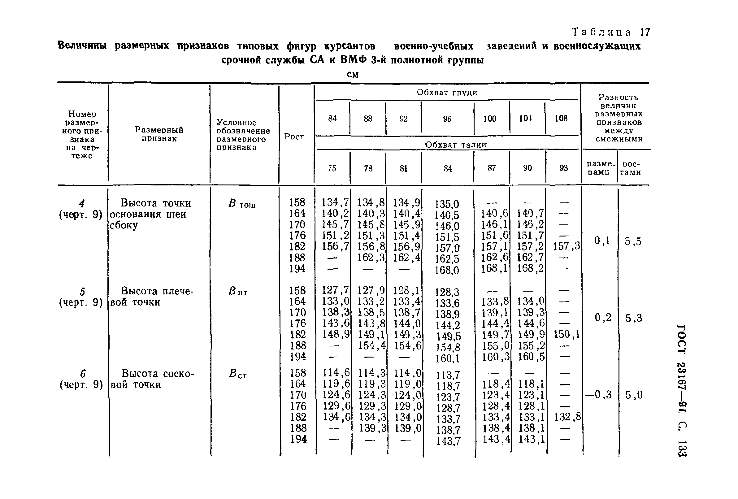 ГОСТ 23167-91