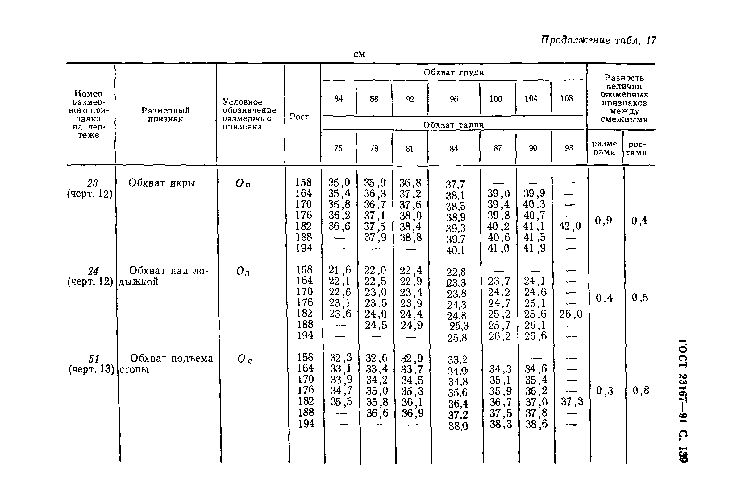 ГОСТ 23167-91