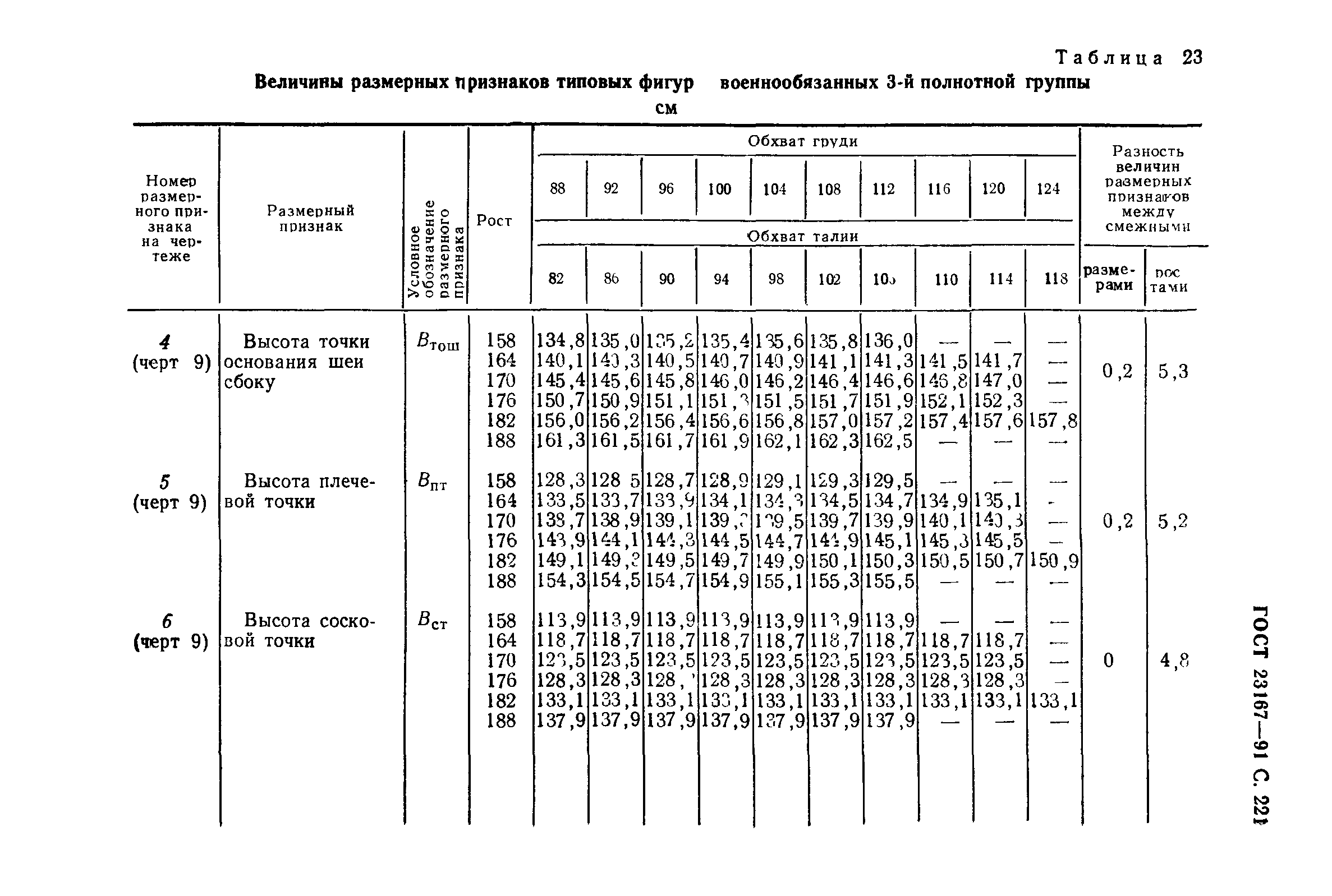 ГОСТ 23167-91