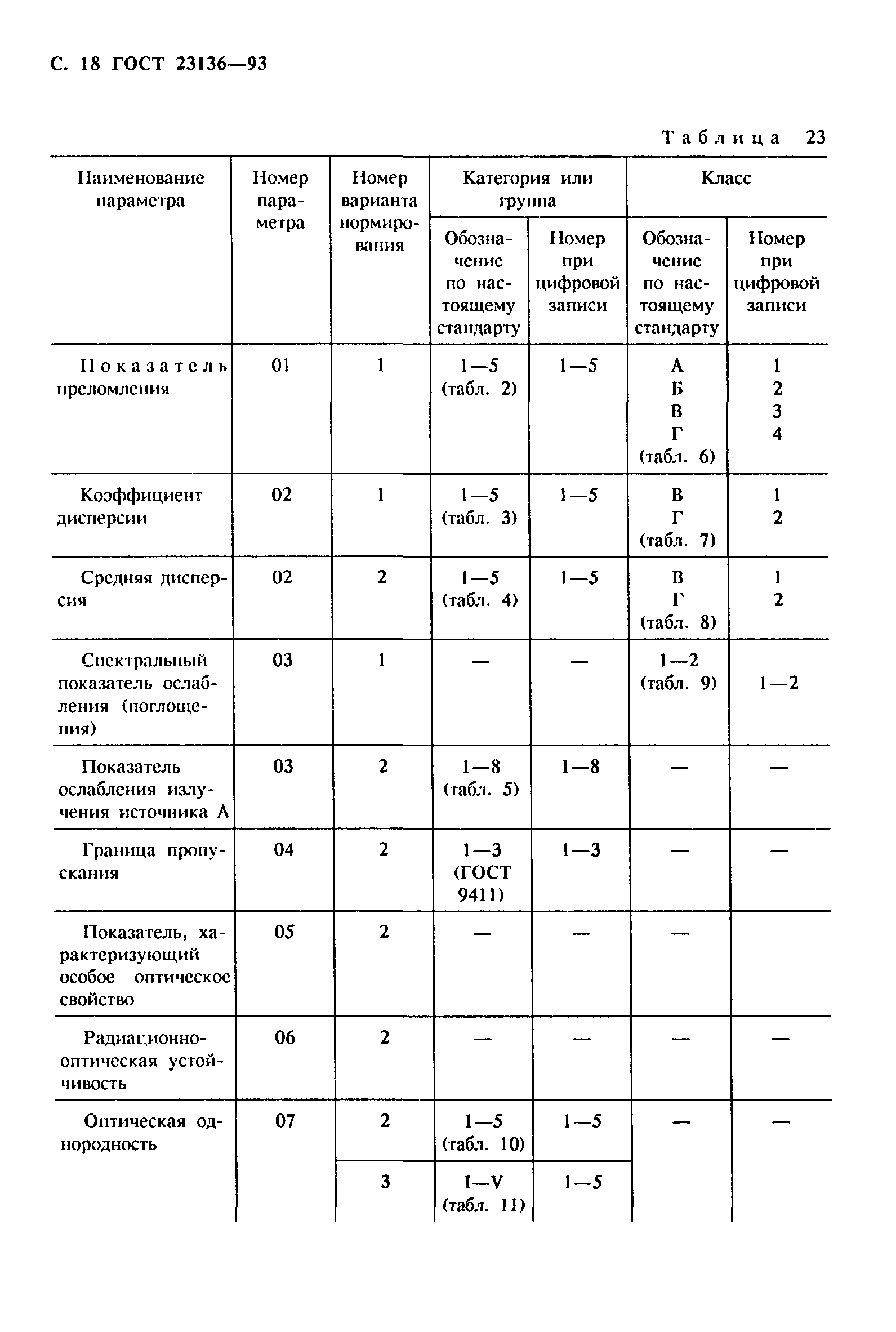 ГОСТ 23136-93