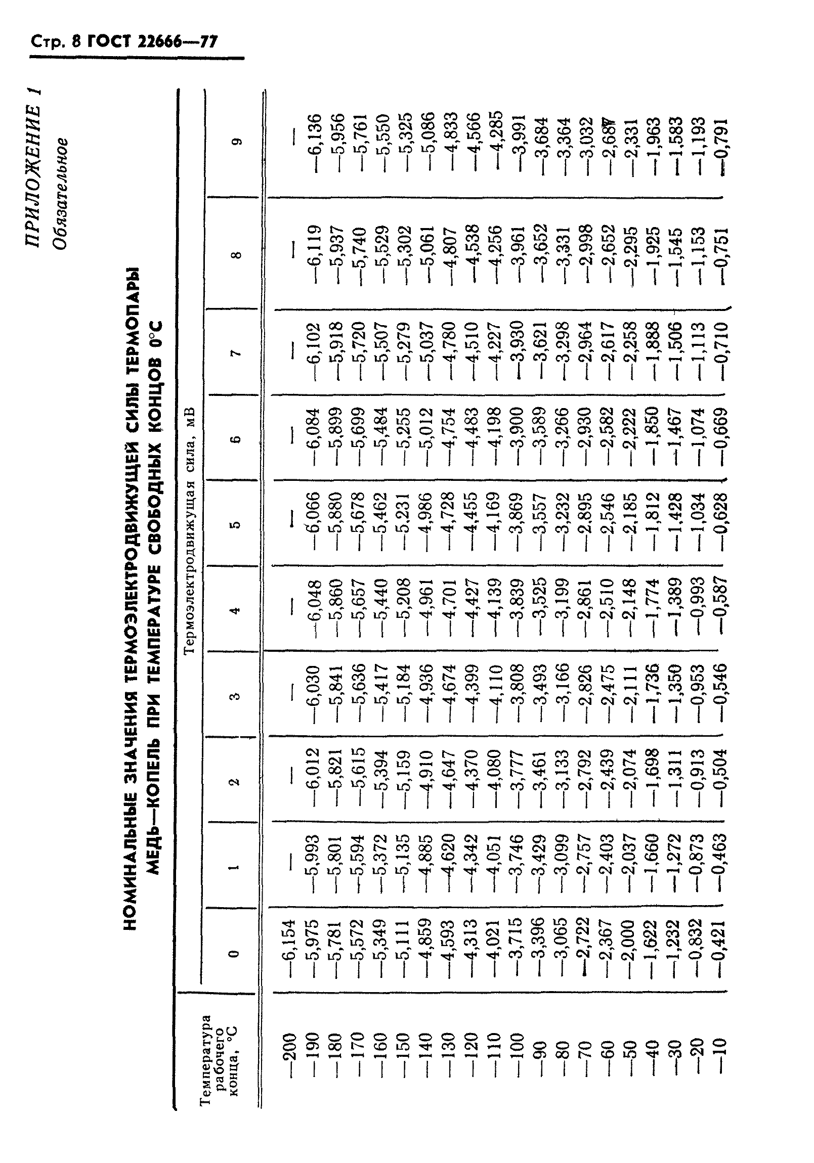 ГОСТ 22666-77