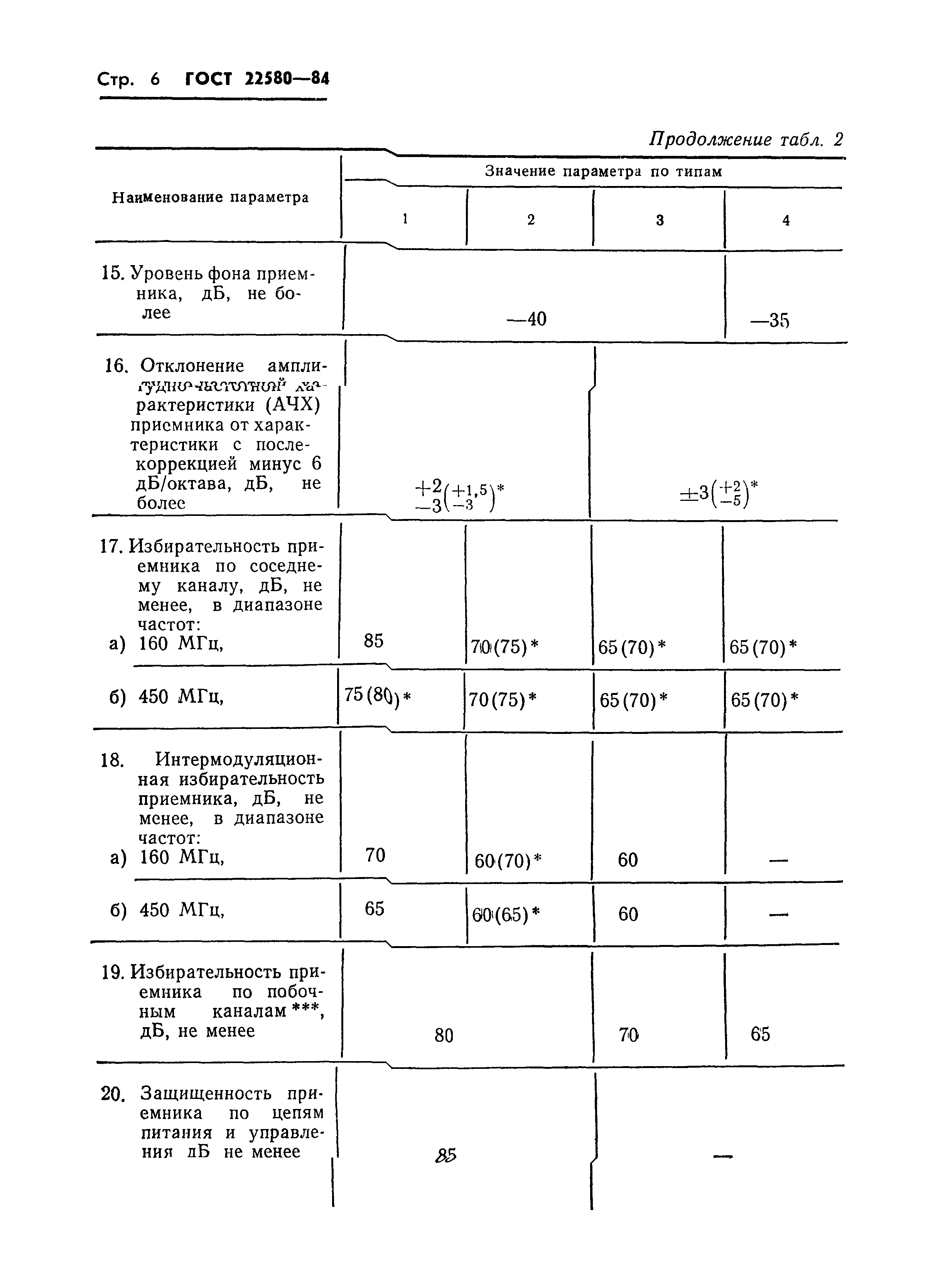 ГОСТ 22580-84