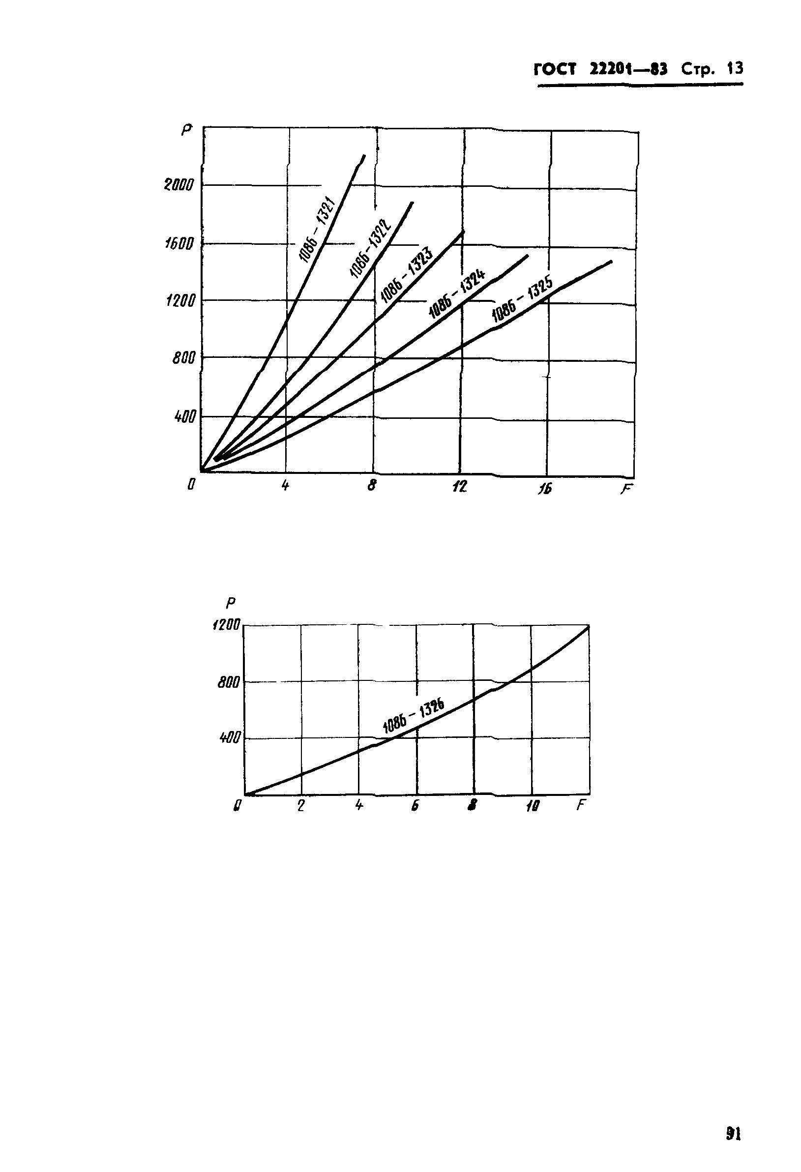 ГОСТ 22201-83