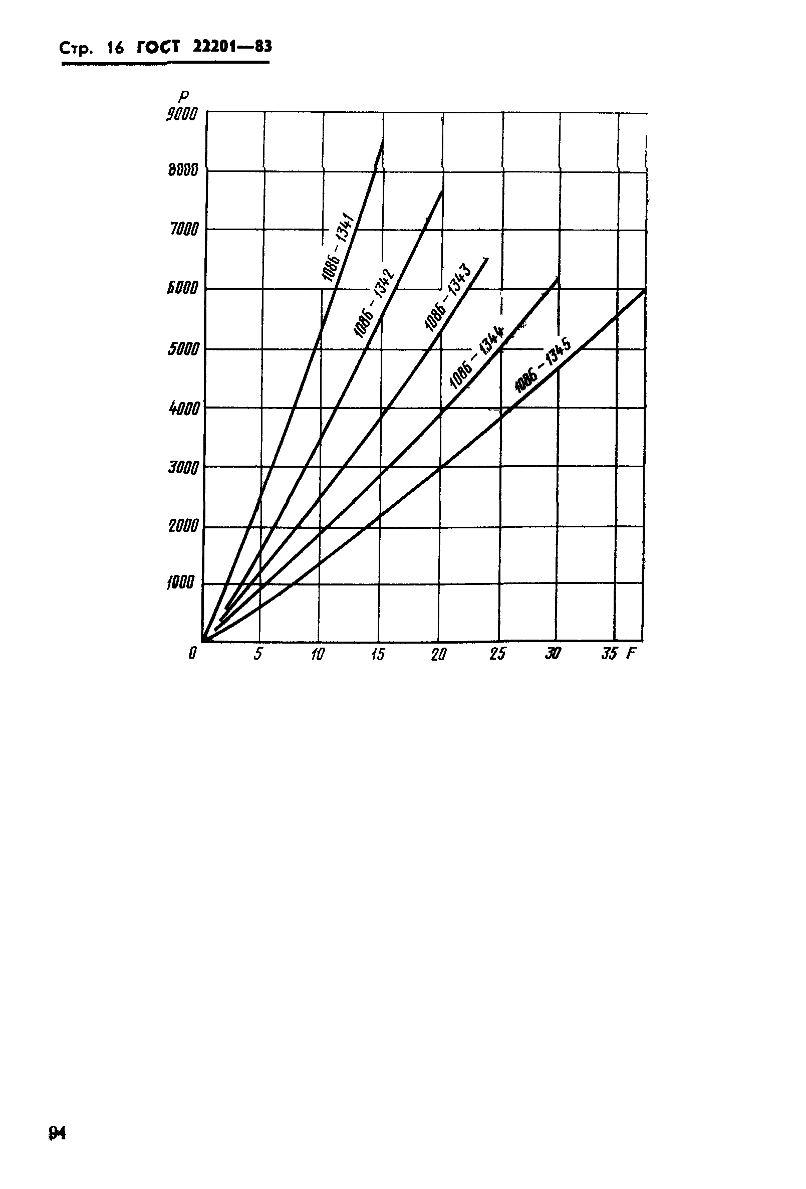 ГОСТ 22201-83