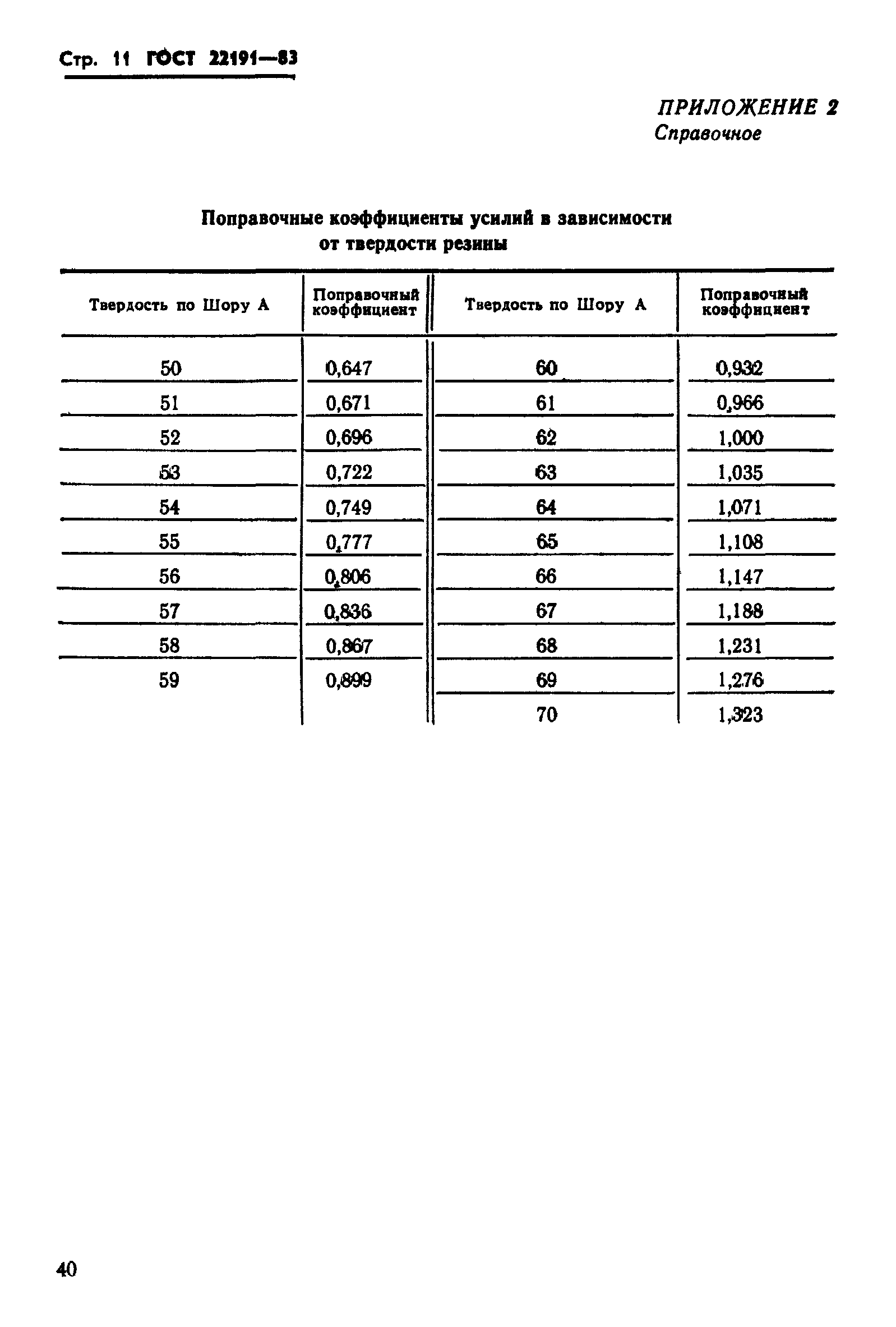 ГОСТ 22191-83