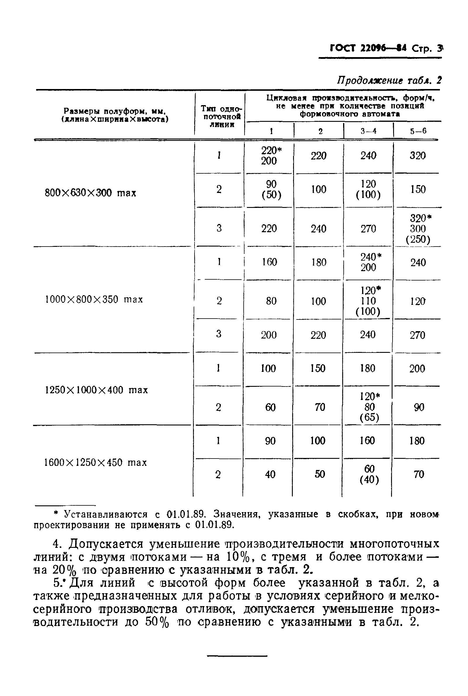 ГОСТ 22096-84