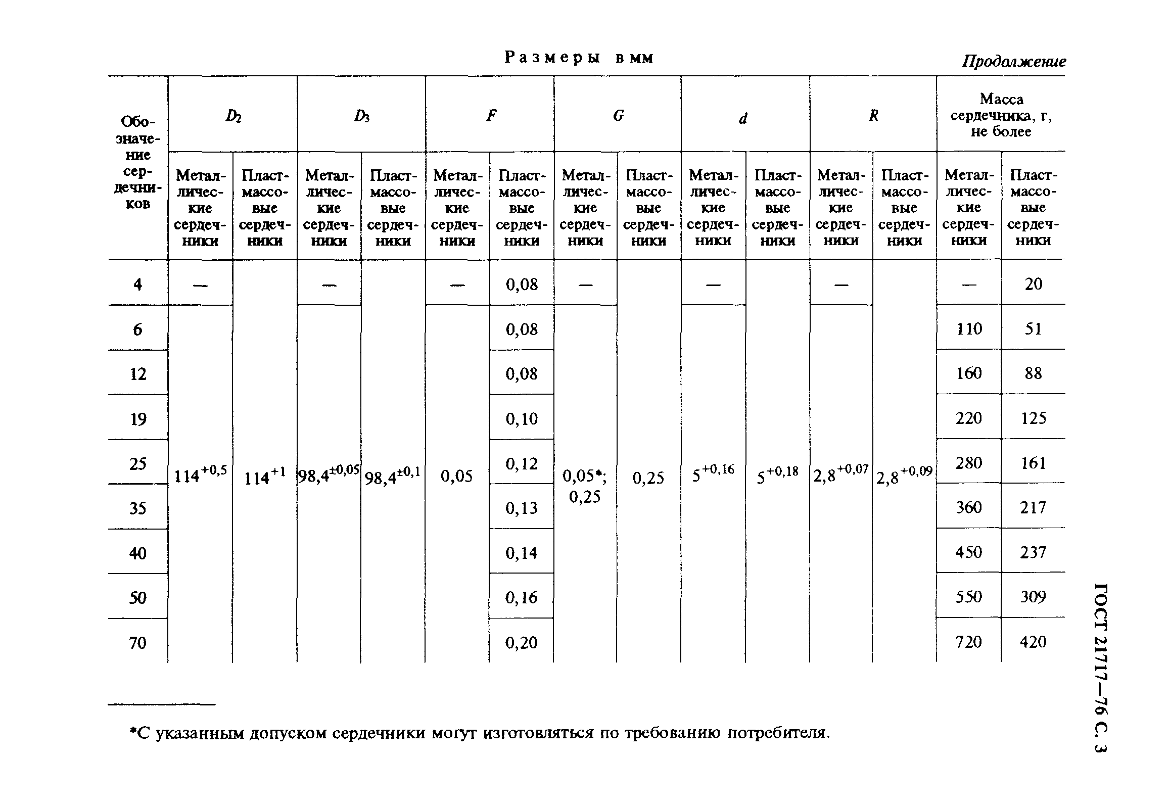 ГОСТ 21717-76