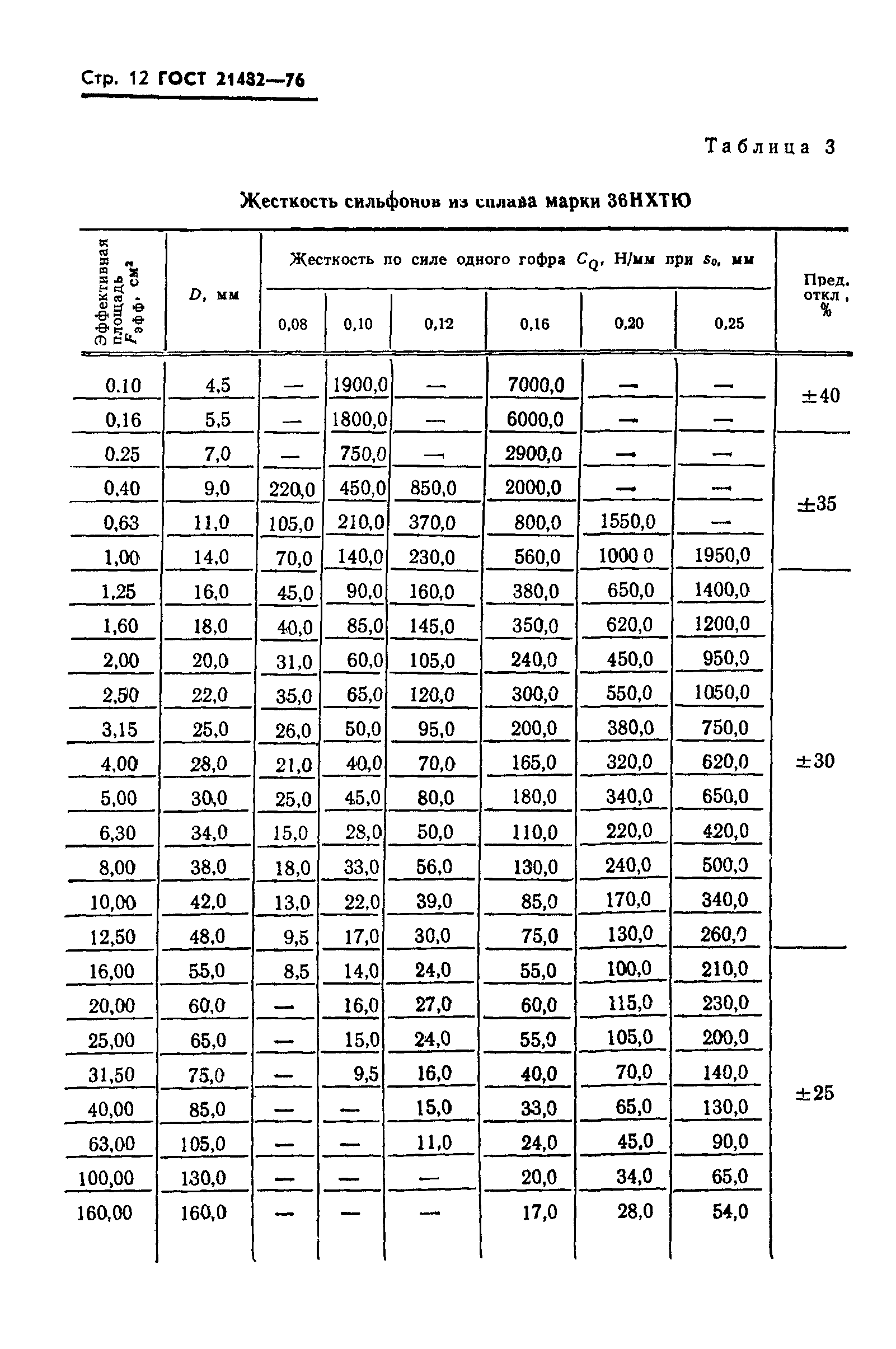 ГОСТ 21482-76