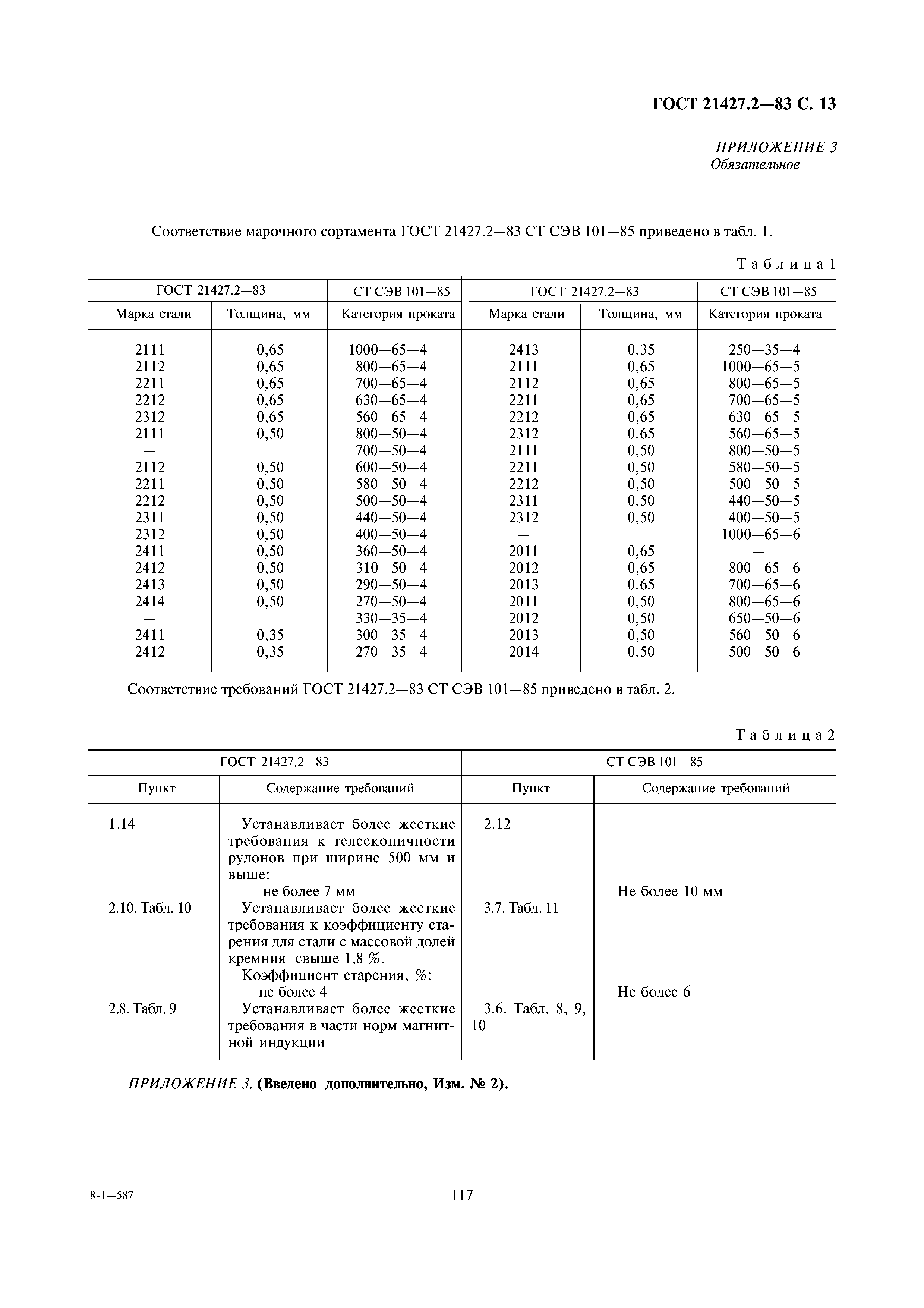 ГОСТ 21427.2-83