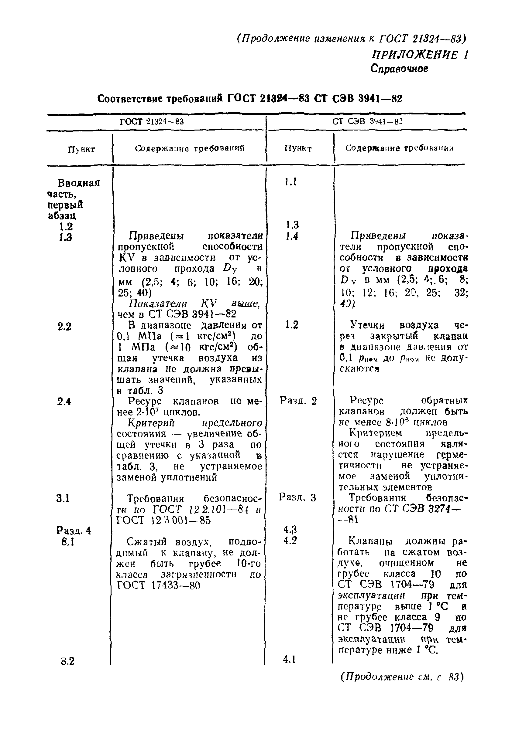 ГОСТ 21324-83